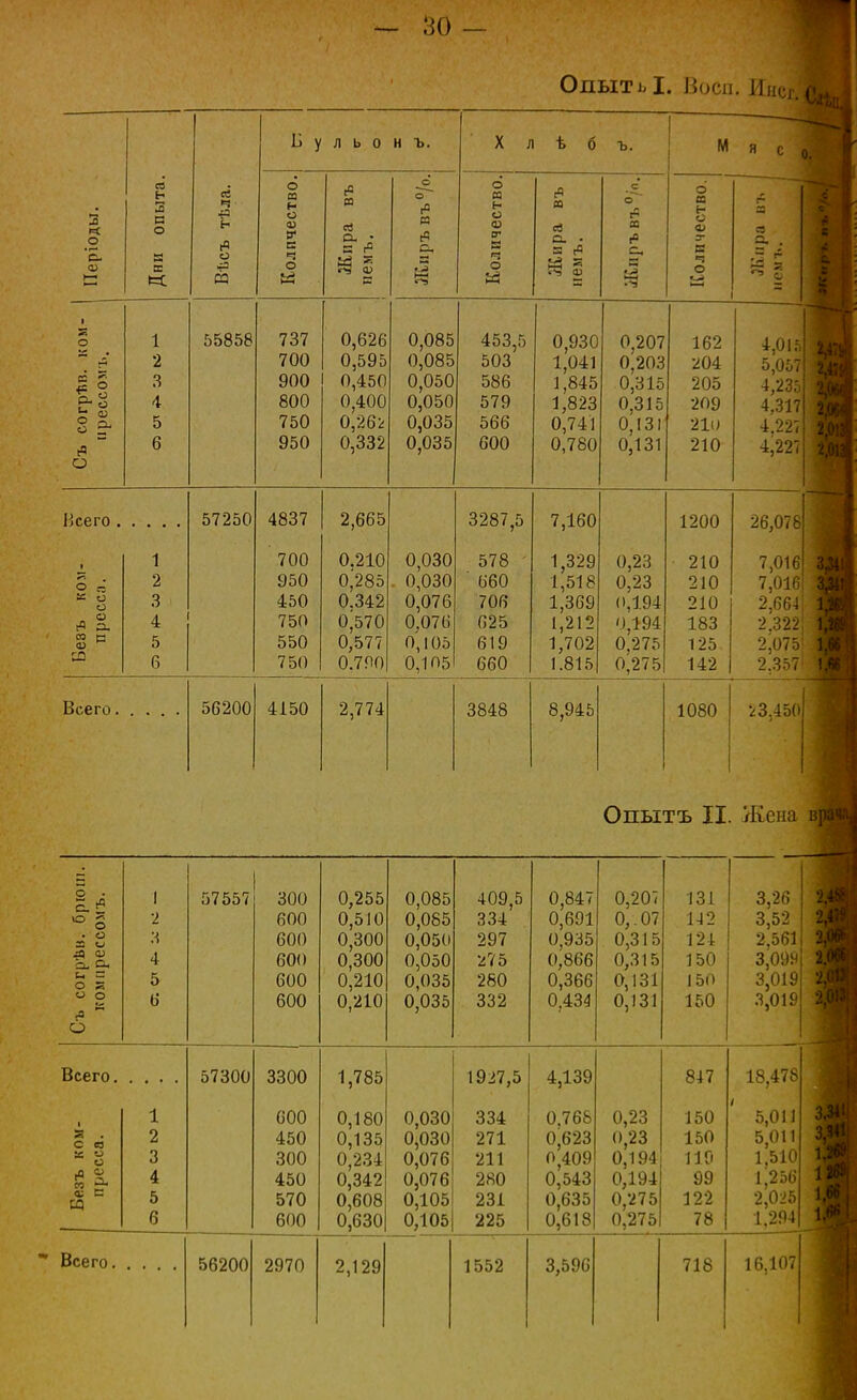 л о хг О § л о в о х — 30 - Одыть I. Восп. Инел се ч ь О М !_> у л ь о н ъ. о в о со в» в ч о « г0 в ев °- ; В 1° Г? со о г° И сЧ X л ѣ б ъ. о и о о СГ в ч о Й г*» в «3 о. • ЕЗ (Ч РЗ со в г м о в о аі ч о 1 55858 737 0,626 0,085 453,5 2 700 0,595 0,085 503 3 900 0,450 0,050 586 4 800 0,400 0,050 579 5 750 0,262 0,332 0,035 566 6 950 0,035 600 0,930 1,041 1,845 1,823 0,741 0,780 0,207 0,203 0,315 0,315 0,131 0,131 162 204 205 209 21о 210 я с а о. . = г8 ~ Я 4,015 5,057 4,235 4,317 4.227 4,227 Всего 1 1 ОМ 2 к СС 3 [Ч О а. 4 в 5 6 57250 4837 700 950 450 750 550 750 2,665 0.210 0,285 0.342 0,570 0,577 0.7П0 0,030 , 0,030 0,076 0,076 0,105 0,Ю5 3287, 578 ' 660 706 625 619 660 7,160 1,329 1,518 1,369 1,212 1,702 1.815 0,23 0,23 0,1.94 0,194 0,275 0'275 1200 210 210 210 183 125 142 26,078 7,016 7,016 2,664-' 2.322р 2,0751 2.3571 Всего. 56200 4150 2,774 3848 8,945 1080 ;3.450 ОПЫТЪ II. Жена с. ^ о з • о — си а, Он - = о г о о л  О 1 57557 300 0,255 0,085 409,5 0,847 0,207 131 3,26 2 600 0,510 0,085 334 0,691 0,-07 142 3,52 3 600 0,300 0,050 297 0,935 0,315 124 2.561 4 600 0,300 0,050 275 0,866 0,315 150 3,099 5 600 0,210 0,035 280 0,366 0,131 150 3,019 6 600 0,210 0,035 332 0.434 0,131 150 3,019 Всего. с г: \с о и |Ч со со а, ев с 1 2 3 4 5 6 57300 3300 600 450 300 450 570 600 1,785 0,180 0,135 0,234 0,342 0,608 0,630 0,030 0,030 0,076 0,076 0,105 0,105 1927,5 334 271 211 280 231 225 4,139 0,768 0,623 0,409 0,543 0,635 0,618 0,23 0,23 0,194 0,194 0,275 0,275 847 150 150 119 99 122 78 1\47Ь 5,011 5,011 1.510 1|256 2,025 1.294 * Всего, 56200 2970 2,129 1552 3,596 718 16,107