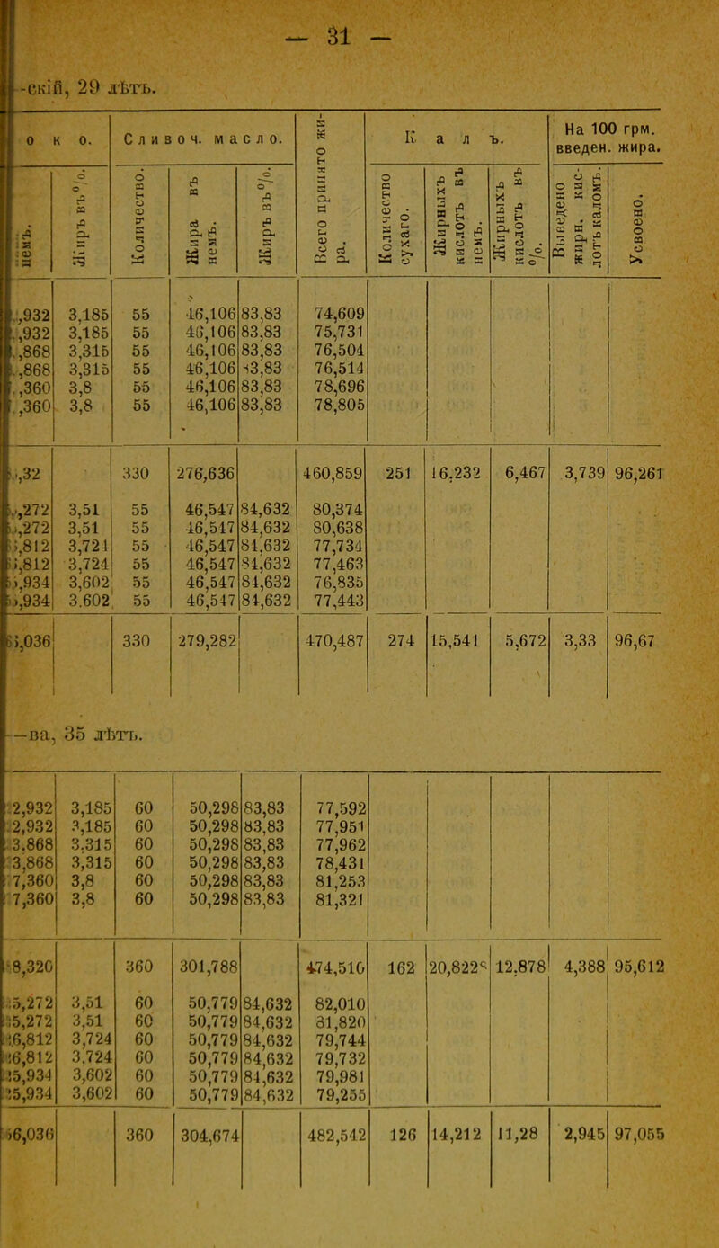 -СкіЙ, 29 дѣтъ. К а л ъ. Количество сухаго. Жирныхъ кислотъ въ немъ. к а н Сц <=> - п «3 ° • а . о ,932 ,932 ,868 ,868 ,360 ,360 о а а С л и а о ч. масло. о а -о у 3,185 3,185 3,315 3,315 3,8 3,8 55 55 55 55 55 55 03 о а, (Я ЯЗ а а о. о 6* я Си В О и <» . СС Си На 100 грм. введен, жира. со а Й 15 а о ч ев 46, 43,106 46, 46,106 46,106 46, 106 83,83 83,83 106 83,83 13,83 83,83 106 83,83 74,609 75,731 76,504 76,514 78,696 78,805 ,,32 м,812 >>,934 3,51 3,51 3,72+ 3,724 3,602 3.602' 330 55 55 55 55 55 55 276,636 46,547 46,547 46,547 46,547 46,547 46,547 84,632 84,632 84,632 84,632 84,632 84,632 460,859 80,374 80,638 77,734 77,463 76,835 77,443 251 16.232 6,467 3,739 330 279,282 470,487 274 15.541 5,672 3,33 ■ва, 35 лѣтъ. .2,932 .2,932 3.868 ■3,868 7,360 7,360 •8,320 3,185 3,185 3.315 3,315 3,8 3,8 60 60 60 60 60 60 50,298 83,83 50,298 83,83 50,298 83,83 50,298 83,83 50,298 83,83 50,298 83,83 77,592 77,951 77,962 78,431 81,253 81,321 3,51 3,51 3,724 3,724 3,602 3,602 360 60 60 60 60 60 60 301,788 50,779 84,632 50,779 84,632 50,779 84,632 50,779 84,632 50,779 84,632 50,779 84,632 4-74,510 82,010 31,820 79,744 79,732 79,981 79,255 360 304,674 482,542 162 20,822* 12.878' 4,388 95,612 126 14,212 11,28 2,945 97,055