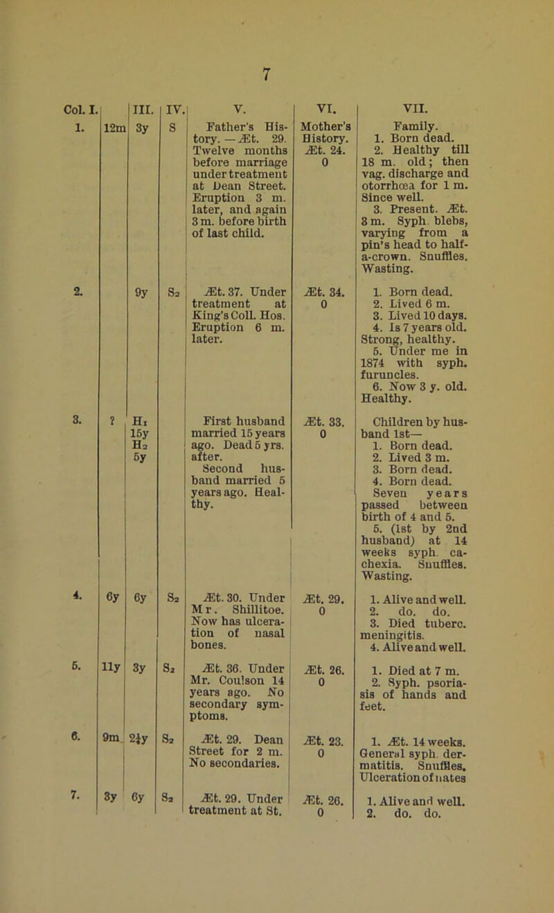 | hi. 12m 3y 9y 1 H, 15y H- 5y 6y 6y Uy 3y 9m 2}y 3y 6y IV V. VI. s Father's His- tory. — Hit. 29. Twelve months before marriage under treatment at Dean Street. Eruption 3 m. later, and again 3 m. before birth of last child. Mother’s History. Hit. 24. 0 S3 Hit. 37. Under treatment at King’s Coll. Hos. Eruption 6 m. later. Hit. 34. 0 First husband married 15 years ago. Dead 5 yrs. after. Second hus- band married 5 years ago. Heal- thy. Hit. 33. 0 s3 Hit. 30. Under M r. Shillitoe. How has ulcera- tion of nasal bones. Hit. 29. 0 s. Hit. 36. Under Mr. Coulson 14 years ago. Ho secondary sym- ptoms. Hit. 26. 0 s* Hit. 29. Dean Street for 2 m. Ho secondaries. Hit. 23. 0 sa Hit. 29. Under treatment at St. Hit. 26. 0 VII. Family. 1. Born dead. 2. Healthy till 18 m. old; then vag. discharge and otorrhcea for 1 m. Since well. 3. Present. .Ft. 3 m. Syph blehs, varying from a pin’s head to half- a-crown. Snuffles. Wasting. 1. Born dead. 2. Lived 6 m. 3. Lived 10 days. 4. Is 7 years old. Strong, healthy. 5. Under me in 1874 with syph. furuncles. 6. How 3 y. old. Healthy. Children by hus- band 1st— 1. Born dead. 2. Lived 3 m. 3. Born dead. 4. Born dead. Seven years passed between birth of 4 and 5. 5. (1st by 2nd husband; at 14 weeks syph. ca- chexia. Snuffles. Wasting. 1. Alive and well. 2. do. do. 3. Died tuberc. meningitis. 4. Alive and well. 1. Died at 7 m. 2. Syph. psoria- sis of hands and feet. 1. Hit. 14 weeks. General syph der- matitis. Snuffles. Ulceration ofnates 1. Alive and well. 2. do. do.