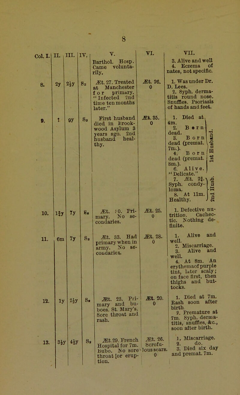 Col. I. 8. 9. 10. 11. 12. 13. II. III. 2y 2iy 9y IV. S2 Hy 6m Ty 7y iy 3Jy 2iy 4jy V. Barthol. Hosp. Came volunta- rily. Et. 27. Treated at Manchester for primary. “ Infected 2nd time ten months later. First husband died in Brook- wood Asylum 3 years ago. 2nd husband heal- thy. S. Sa Et. 10. Pri- mary. No se- condaries. Et. 33. Had primary when in army. No se- condaries. VI. Et. 26. 0 Et. 35. 0 Et. 25. 0 Et. 28. 0 VII. 3. Alive and well 4. Eczema of nates, not specific. 1. Was under Dr. D. Lees. 2. Syph. derma- titis round nose. Snuffles. Psoriasis of hands and feet. 1. Died at( 4m. 2. Born dead. 3. Born dead (premat. 7m.). 4. Born dead (premat. 8m.). 6. Alive. “ Delicate.” 7. Et. 2J. jq Syph. condy- loma. 8. At 11m. Healthy. •a s ■2 S3 W Et. 20. 0 Et. 23. Pri- mary and bu- boes. St. Mary’s. Sore throat and rash. Et.29. French Et. 26. Hospital for 7m. Scrofu- Bubo. No sore Jousscars, throat [or erup- , 0 tion. 1. Defective nu- trition. Cachec- tic. Nothing de- finite. 1. Alive and weU. 2. Miscarriage. 3. Alive aud well. 4. At 8m. An ery themaof purple tint, later scaly; on face first, then thighs and but- tocks. 1. Died at 7m. Bash soon after birth 2. Premature at 7m. Syph. derma- titis, snuffles, &c., soon after birth. 1. Miscarriage. 2. do. 3. Died six day and premat. 7m.