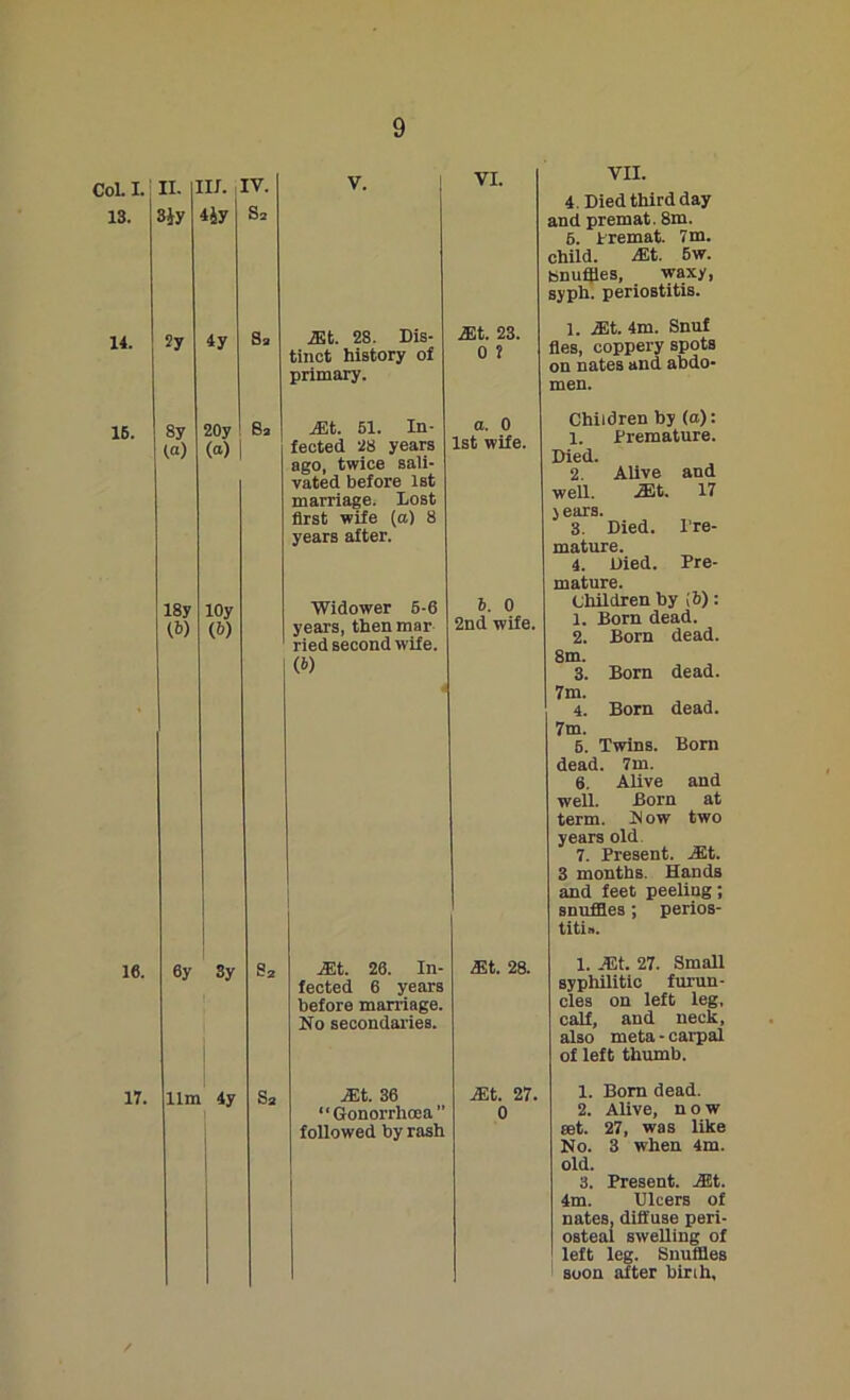 Col. I. i 13. 14. 15. 16. 17. II. 3iy 2y 8y l<0 III. IV. 4jy s* I8y (f>) 4y lOy (&) S* 20y 6a (<*) i 6y 3y 11m 4y Sa V. VI. iEt. 28. Dis- tinct history of primary. &t. 23. 0 ? Hit. 51. In- fected 28 years ago, twice sali- vated before 1st marriage. Lost first wife (a) 8 years after. a. 0 1st wife. Widower 5-6 years, then mar ried second wife. (b) b. 0 2nd wife. iEt. 26. In- fected 6 years before marriage. No secondaries. dit. 28. iEt. 36 “Gonorrhoea” followed by rash m. 27. 0 VII. 4. Died third day ,nd premat. 8m. 6. Iremat. 7m. hild. /Et. 5w. muffles, waxy, yph. periostitis. 1. iEt. 4m. Snuf Children by (a): 1. premature, lied. 2. Alive and veil. Hit. 17 years. 3. Died. Pre- mature. 4. Died. Pre- mature. Children by i&): 1. Born dead. 2. Born dead. 8m. 3. Born dead. 7m. 4. Born dead. 7m. 6. Twins. Born dead. 7m. 6. Alive and well. Born at term. IN ow two years old 7. Present. iEt. 3 months. Hands and feet peeling; snuffles; perios- titis. 1. iEt. 27. Small syphilitic furun- cles on left leg, calf, and neck, also meta - carpal of left thumb. 1. Born dead. 2. Alive, now ret. 27, was like No. 3 when 4m. old. 3. Present. iEt. 4m. Ulcers of nates, diffuse peri- osteal swelling of left leg. Snuffles soon after birih.
