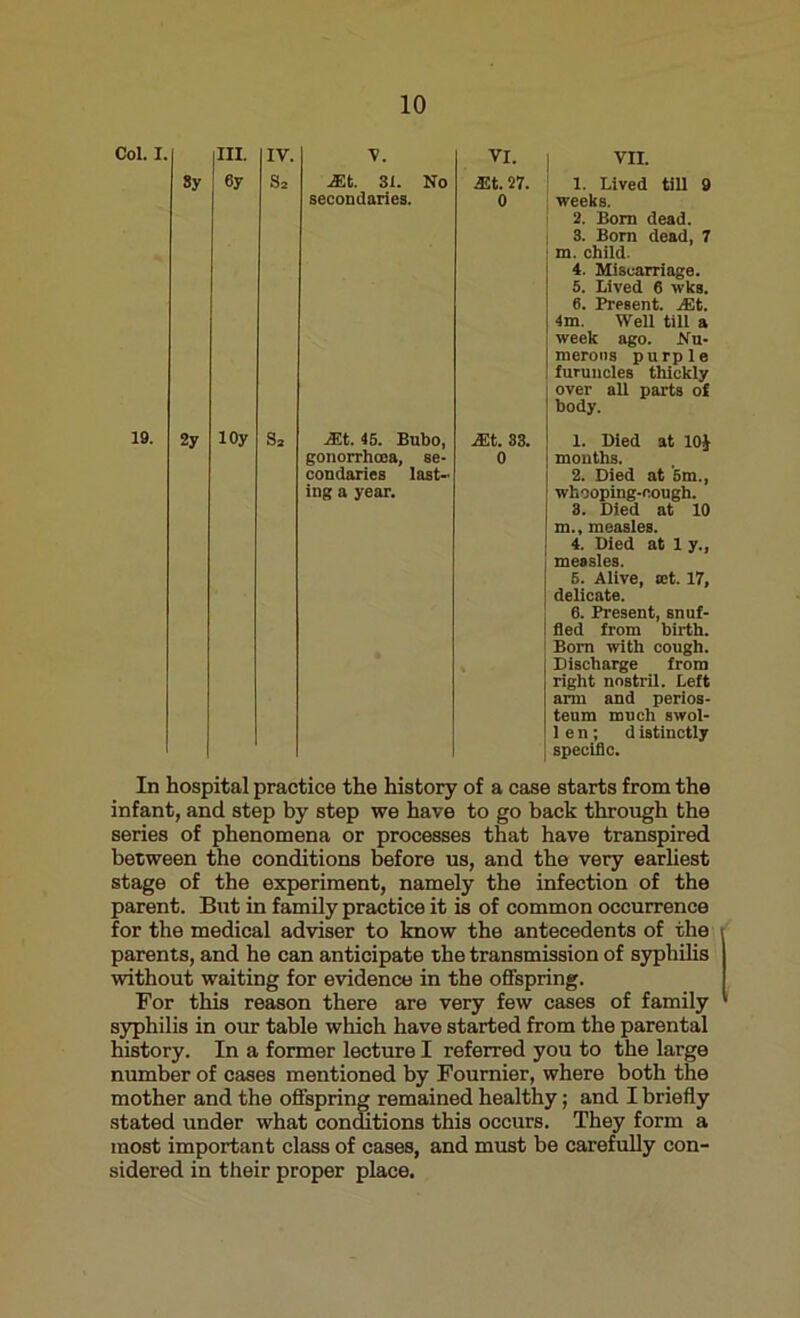 Col. I. sy HI. 6y IV. V. S2 iEt. 31. No secondaries. VI. VII. A£t.27. | 1. Lived till 9 0 weeks. 2. Bom dead. 3. Bom dead, 7 m. child. 4. Miscarriage. 5. Lived 6 wks. 6. Present. jEt. 4m. Well till a week ago. Nu- merous purple I furuncles thickly over all parts of body. 19. 2y lOy S2 J!t. 45. Bubo, gonorrhoea, se- condaries last- ing a year. m 33. 0 1. Died at 10} months. 2. Died at 5m., whooping-cough. 3. Died at 10 m., measles. 4. Died at 1 y., measles. 5. Alive, set. 17, delicate. 6. Present, snuf- ! fled from birth. ! Bom with cough. Discharge from right nostril. Left arm and perios- teum much swol- 1 e n; d istinctly specific. In hospital practice the history of a case starts from the infant, and step by step we have to go back through the series of phenomena or processes that have transpired between the conditions before us, and the very earliest stage of the experiment, namely the infection of the parent. But in family practice it is of common occurrence for the medical adviser to know the antecedents of the parents, and he can anticipate the transmission of syphilis without waiting for evidence in the offspring. For this reason there are very few cases of family syphilis in our table which have started from the parental history. In a former lecture I referred you to the large number of cases mentioned by Fournier, where both the mother and the offspring remained healthy; and I briefly stated under what conditions this occurs. They form a most important class of cases, and must be carefully con- sidered in their proper place.