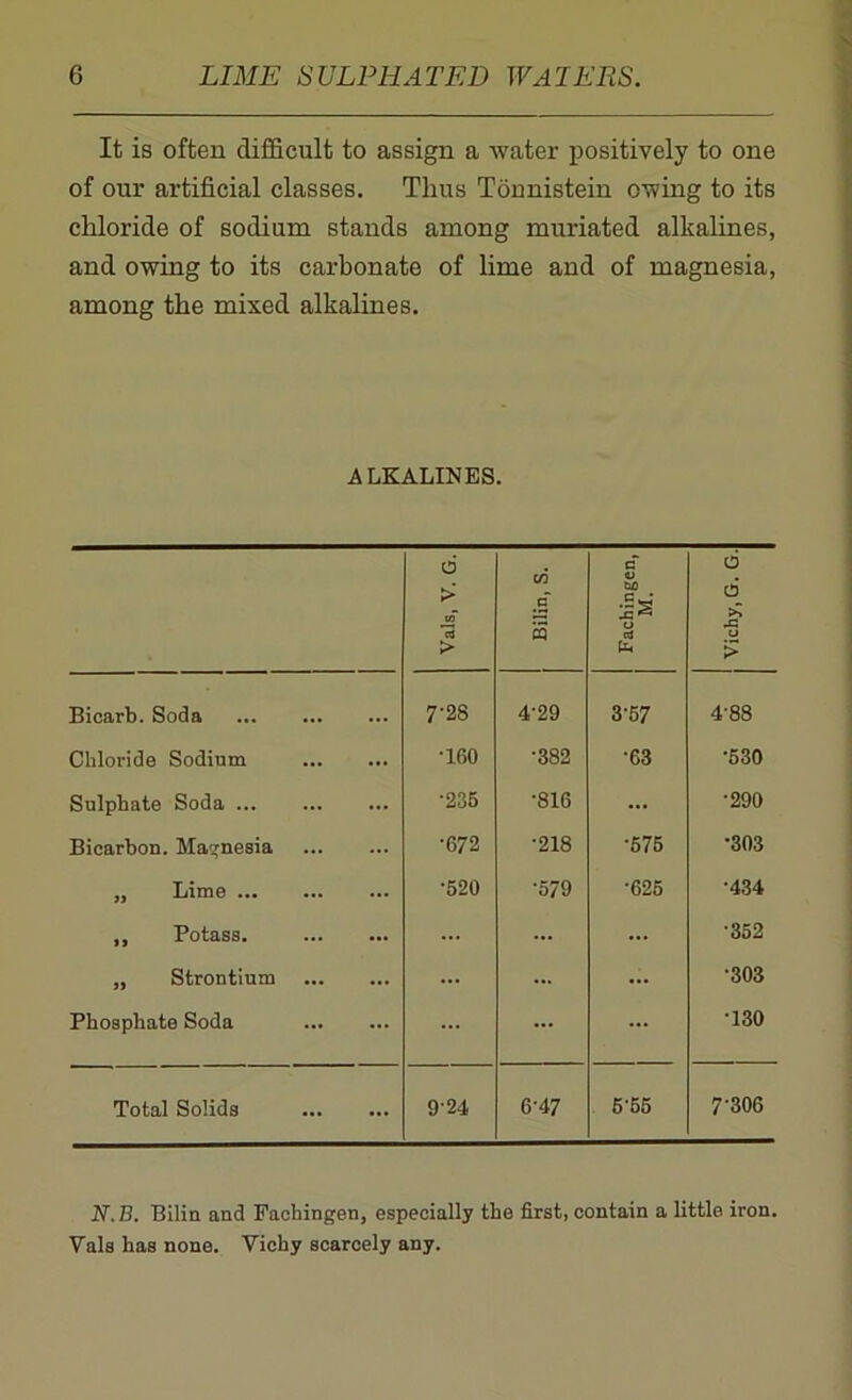 It is often difficult to assign a water positively to one of our artificial classes. Thus Tonnistein owing to its chloride of sodium stands among muriated alkalines, and owing to its carbonate of lime and of magnesia, among the mixed alkalines. ALKALINES. Vais, V. G. c/5 c 5 Fachingen, M. Vichy, G. G. Bicarb. Soda 7'28 4-29 3'5 7 4'88 Chloride Sodium T60 •382 •63 •530 Sulphate Soda •235 •816 ... •290 Bicarbon. Magnesia •672 •218 •575 •303 „ Lime •520 '579 •625 •434 ,, Potass. ... ... ... •352 „ Strontium ... ... ... •303 Phosphate Soda ... ... ... •130 Total Solids 924 6-47 5-55 7-306 N. B. Bilin and Fachingen, especially the first, contain a little iron. Vais has none. Vichy scarcely any.