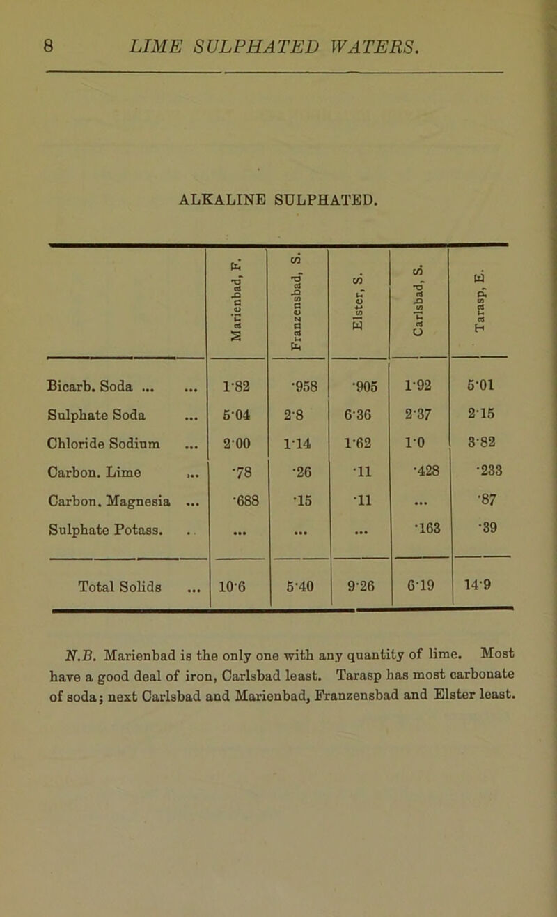 ALKALINE SULPHATED. Marienbad, F. Franzensbad, S. c/3 iT <D CO 5 Carlsbad, S. w cx to ct C rt H Bicarb. Soda 1-82 •958 •905 1'92 6-01 Sulphate Soda 5-04 2-8 6'36 2'37 2-15 Chloride Sodium 2-00 1-14 1-62 10 3-82 Carbon. Lime ... 78 •26 •11 •428 ■233 Carbon. Magnesia ... •688 •15 •11 ... •87 Sulphate Potass. ... ... ... •163 •39 Total Solids 10-6 5-40 9-26 619 14-9 N.B. Marienbad is tbe only one with any quantity of lime. Most have a good deal of iron, Carlsbad least. Tarasp has most carbonate of soda; next Carlsbad and Marienbad, Franzensbad and Elster least.