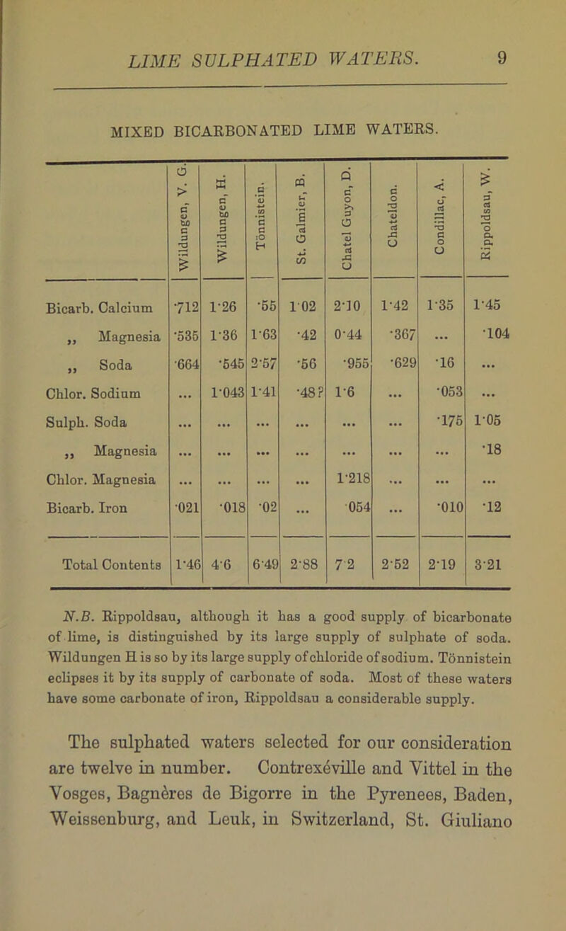 MIXED BICARBONATED LIME WATERS. Wildungen, V. G. Wildungen, H. Tonnistein. St. Galmier, B. Chatel Guyon, D. Chateldon. Condillac, A. Rippoldsau, W. Bicarb. Calcium 712 1-26 •55 102 2-10 1-42 1-35 1-45 ,, Magnesia •535 136 1-63 •42 0-44 •367 ... •104 „ Soda •6G4 •545 2'57 •56 •955 •629 ■16 ... Chlor. Sodium ... 1-043 1-41 ■48? 16 ... •053 ... Sulph. Soda ... ... ... ... ... ... •175 1-05 „ Magnesia ... ... ... ... ... ... ... •18 Chlor. Magnesia ... ... ... ... 1-218 ... ... ... Bicarb. Iron 021 018 •02 ... 054 ... ■010 •12 Total Contents 1-46 46 6-49 j 2’88 7'2 262 2-19 321 N.B. Rippoldsau, although it has a good supply of bicarbonate of lime, is distinguished by its large supply of sulphate of soda. Wildungen H is so by its large supply of chloride of sodium. Tonnistein eclipses it by its supply of carbonate of soda. Most of these waters have some carbonate of iron, Rippoldsau a considerable supply. The sulphated waters selected for our consideration are twelve in number. Contrexeville and Yittel in the Vosges, Bagn^res de Bigorre in the Pyrenees, Baden, Weissenburg, and Leuk, in Switzerland, St. Giuliano