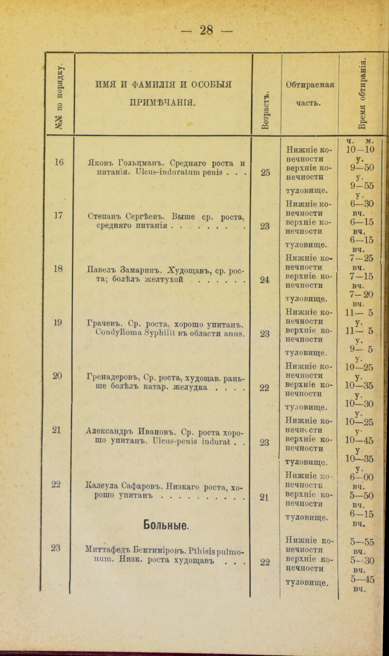 « а. о В имя И ФАМилія И особый ПРИМѢЧАНІЯ. (Я н о ев Р< со о со Обтираемая часть. « 'м ев о « <ѵ 16 17 18 19 20 21 22 23 Яковъ Гольцманъ. Средняго роста и питанія. ІЛси8-іп(іигаіит репіз . . . Степанъ Сергѣевъ. Выше ср. роста, средеяго питапія Павелъ Замаринъ. Худощавъ, ср. рос- та; болѣлъ желтухой , Грачевъ. Ср. роста, хорошо упитанъ. СоікІуИота бурЬіІіЬ въ области атів. Гі)енадеровъ, Ср. роста, худощав, рань- ше болѣлъ катар, желудка . . . . Александръ Ивановъ. Ср. роста хоро- шо упитанъ. ІЛспз-репіз іисіигаі . Калеула Сафаровъ. Низкаго роста, хо- рошо упитанъ Больные. Мпттафедъ Бектиміровъ. РіЬізізриІто- пи т. Низк. роста худопі,авъ . . 25 23 24 23 22 23 21 22 Нижиіе ко- нечности верхніе ко- нечности туловище. Нижніе ко- нечности верхніе ко- нечности туловище. Нижніе ко- нечности верхніе ко- нечности туловище. Нижніе ко- нечности верхиіе ко- нечности туловище. Нижніе ко- нечности верхніе ко- нечности ту.іовище. Нижніе ко- нечности верхніе ко- нечности туловище. Нпжніе ко нечности верхніе ко- нечности туловище. Нижніе ко- нечности верхніе ко- нечности туловище. ч. м. 10- 10 У- 9-50 У- 9-55 У- 6-30 вч. 6-15 вч, 6- 15 вч. 7- 25 \ вч. 7-15 вч. 7-20 вч. 11- 5 У- 11- 5 V. 9- 5 у. 10-25 У- 10-35 У- 10—30 У- 10-25 10-45 У- 10—35 У- 6-00 вч. 5- 50 вч. 6- 15 вч. 5-55 вч. 5-30 вч. 5-45 вч.