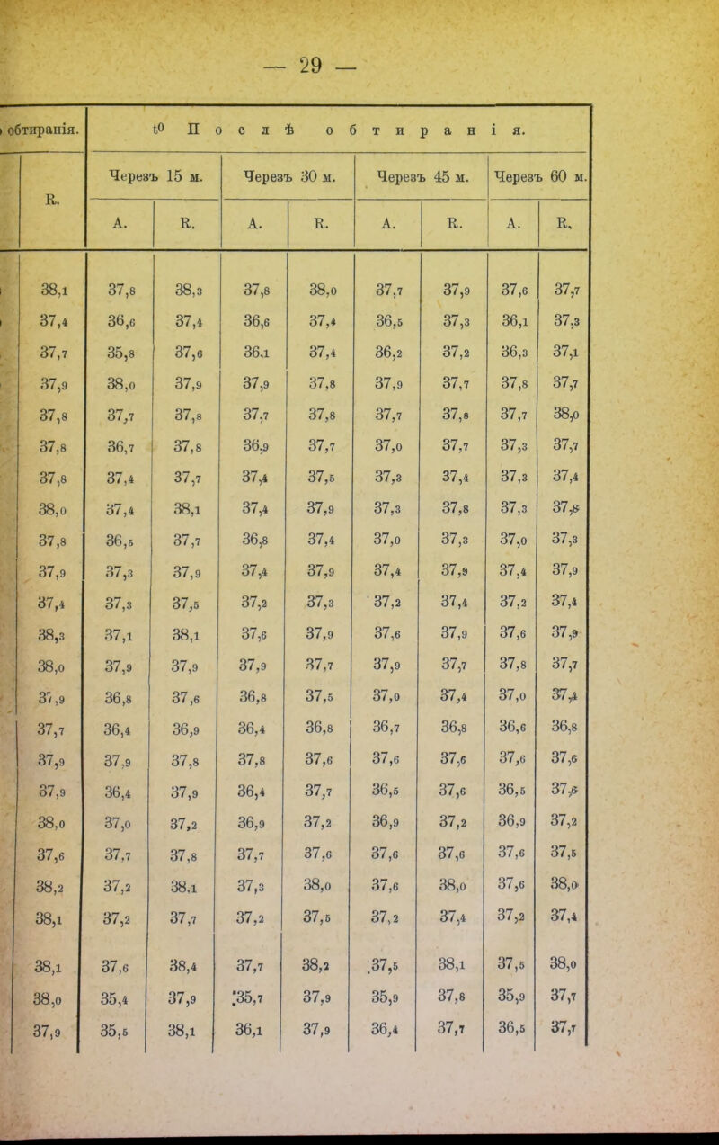 обтиранія. іо Поел Ѣ 0 5 т и ран і я. к. Черезъ 15 м. Черезъ 30 м. Черезъ 45 м. Черезъ 60 м. А. К. А. К. А. К. А. к. 1 38,1 37,8 38,3 37,8 38,0 37,7 37,9 37,6 37,7 37,4 36,6 37,4 36,6 37,4 36,5 37,3 36,1 37,3 37,7 35,8 37,6 36,1 37,4 36,2 37,2 36,3 37,1 37,9 38,0 37,9 37,9 37,8 37,9 37,7 37,8 37,7 37,8 37,7 37,8 37,7 37,8 37,7 37,8 37,7 38,0 37,8 36,7 37,8 36,9 5 37,7 37,0 37,7 37,3 37,7 37,8 37,4 37,7 37,4 37,5 37,3 37,4 37,3 37,4 38,0 37,4 38,1 37,4 37,9 37,3 37,8 37,3 37,8 37,8 36,5 37,7 36,8 37,4 37,0 37,3 37,0 37,3 37,9 37,3 37,9 37,4 37,9 37,4 37,9 37,4 37,9 37,4 37,3 37,5 37,2 37,3 37,2 37,4 37,2 37,4 38,3 37,1 38,1 37,6 37,9 37,6 37,9 37,6 37,9 38,0 37,9 37,9 37,9 37,7 37,9 37,7 37,8 37,7 37,9 36,8 37,6 36,8 37,5 37,0 37,4 37,0 37,7 36,4 36,9 36,4 36,8 36,7 36,8 36,6 36,8 37,9 37,9 37,8 37,8 37,6 37,6 37,6 37,6 37,5 о7,9 36,4 37,9 36,4 37,7 36,5 37,6 36,5 37,в 38,0 37,0 37,2 36,9 37,2 36,9 37,2 36,9 37,2 37,6 37 7 о/ ,0 37 7 37,6 37,6 37,6 37,6 37,5 38,2 37,2 38,1 37,3 38,0 37,6 38,0 37,6 38,0 38,1 37,2 37,7 37,2 37,5 37,2 37,4 37,2 37,4 38,1 37,6 38,4 37,7 38,2 .37,5 38,1 37,5 38,0 38,0 35,4 37,9 .35,7 37,9 35,9 37,8 35,9 37,7 37,9 35,5 38,1 36,1 37,9 36,4 37,7 36,5 37,т