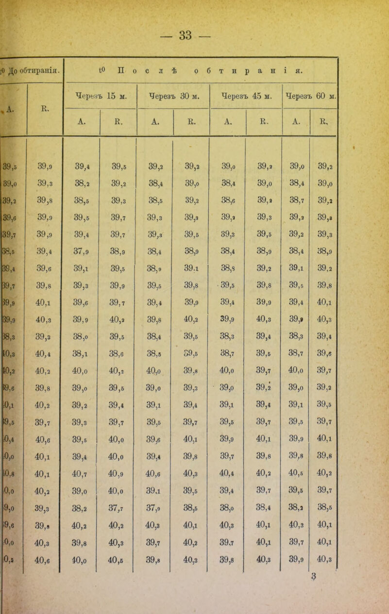 До обтиранія. іО Поел Ѣ 0 б т и ран і я. » А. ■р Череяъ 15 м. Черезъ 30 м. Черезъ 45 м. Черезъ 60 м. А. К. А. к. А. К. А. К, 39,5 39,9 39,4 39,5 1 39,2 39,2 39,0 39,2 39,0 39,2 39,0 39,3 38,2 39,2 38,4 39,0 38,4 39,0 38,4 39,0 39,2 39,8 38,5 39,3 38,5 39,2 38,6 39,» 38,7 39,2 39,6 39,9 39,5 39,7 39,3 39,3 39,9 39,3 39,2 39,8 39,7 39,9 39,4 39,7 39,3 39,5 39,3 39,5 39,2 39,3 38,5 39,4 37,9 38,9 38,4 38,9 38,4 38,9 38,4 38,9 39,4 39,6 39,1 39,5 38,9 39,1 38,9 39,2 39,1 39,2 39,7 39,8 39,3 39,9 39,5 39,8 39,5 39,8 39,5 39,8 39,9 40,1 39,6 39,7 39,4 39,9 39,4 39,9 39,4 40,1 39,9 40,3 39,9 40,а 39,8 40,2 39,9 40,3 39,9 40,3 7 38,3 39,3 38,0 39,5 38,4 39,5 38,3 39,4 38,3 39,4 Ю,з 40,4 38,1 38,6 38,5 39,5 38,7 39,5 38,7 39,8 Ю,2 40,2 40,0 40,2 40,0 39,8 40,0 39,7 40,0 39,7 І9,б 39,8 39,0 39,5 39,0 39,3 39,0 39,2 39,0 39,2 0,1 40,2 39,2 39,4 39,1 39,4 39,1 39,4 39,1 39,5 9,5 39,7 39,3 39,7 39,5 39,7 39,5 39,7 39,5 39,7 40,6 39,6 40,0 39,6 40,1 39,9 40,1 39,9 40,1 Ю,о 40,1 39,4 40,0 39,4 39,8 39,7 39,8 39,8 39,8 Ю,8 40,1 40,7 40,9 40,6 40,3 40,4 40,2 40,5 40,2 Оо 40 2 39,0 40,0 39,1 39,5 39,4 39,7 39,5 39,7 ■9,0 39,3 38,2 37,7 37,9 38,5 38,0 38,4 38,2 38,5 І9,6 39,8 40,2 40,2 40,3 40,1 40,3 40,1 40,3 40,1 :0,0 40,3 39,8 40,3 39,7 40,2 39,7 40,1 39,7 40,1 0,6 40,6 40,0 40,6 39,8 40,3 39,8 40,3 39,9 40,3
