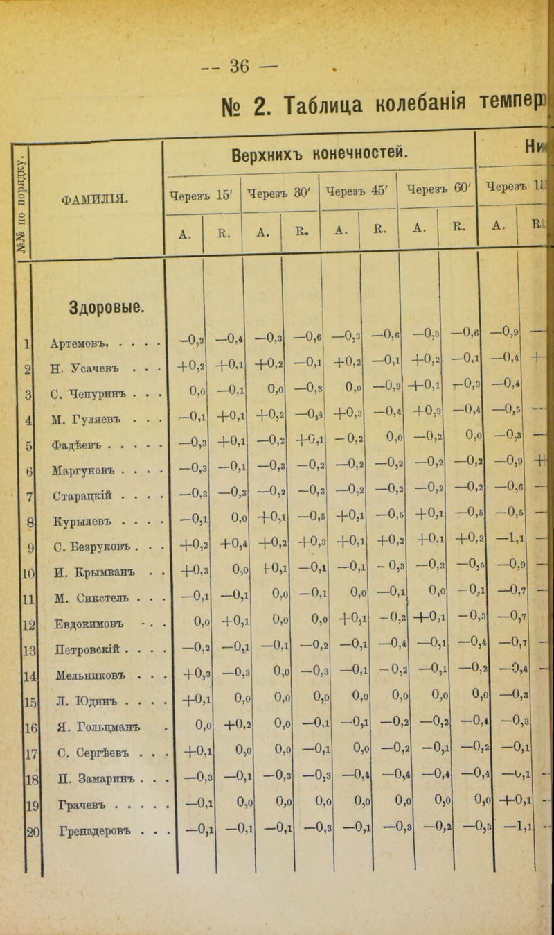ФАМИЛІЯ. Здоровые. Артемовъ. . Н. Усачевъ С. Чепуринъ М. Гуляевъ Фадѣевъ . . б| Маргуновъ . 71 Старацкій . 8| Курылевъ . 9| С. Безруковъ 10І И. Крымванъ 11| М. Сикстель . 2І Евдокимовъ Петровскій . . Мельниковъ . Л. Юдинъ . . Я. Гольдманъ С. Сергѣевъ . 18І П. Замаринъ . 19І Грачевъ . . . 20| Гренадеровъ . 36 — № 2. Таблица колебанія темпер Верхнихъ конечностей. Черезъ 15' Черезъ 30' Черезъ 45' Черезъ А. Е. А. К. А. К. А. -0,3 -0,4 —0,3 —0,6 —0,3 —0,6 —и,з + 0,2 +0,1 +0,2 -0,1 +0,2 -0,1 +0,2 1 0,0 -0,1 0,0 —0,8 0,0 —0,3 1 0 1 -і-и,і -0,1 +0,1 +0,2 -0,4 +0,3 -0,4 —0,3 +0,1 —0,2 +0,1 -0,2 0,0 —и,2 1 —0,3 -Од —0,3 -0,2 —0,2 —0,2 —и,2 -0,3 —0,3 -0,> -0,3 —0,2 —0,2 —и,/ -0,1 0,0 +0,1 —0,5 +0,1 —0,5 4-0 1 +0,2 + 0,4 +0,2 +0,3 +0,1 +0,2 +0,1 . +0,3 0,0 ЬО,і -0,1 -0,1 - 0,3 —0 ч . -0,1 -0,1 0,0 -0,1 0,0 -0,1 0 0 0,0 +0,1 0,0 0,0 +0,1 -0,3 —|—Ѵ,1 . —0,2 -0,1 -0,1 -0,2 -0,1 -0,4 0 1 . +0,3 —0,5 0,с » —0,5 —0,1 -0,5 . —0,1 . +0,1 0,( ) 0,( ) 0,( ) 0,с ) 0,( ) 0,0 . 0,с ) +0,- 2 0,( ) -0,1 1 -0,] 1 —0, 2 —0,2 . +0,1 1 0,( 3 0,( ) —0, 1 0,( ) -0, 2 -0,1 . -0, і —0, 1 -0, 3 —0, 3 —0, » -0, 4 —0,4 . -0, 1 0, 0 0, 0 0, 0 0, э 0, 0 0,0 . -0, 1 -0, 1 -0, 1 -0, 3 —0, 1 -0, 3 —0,3 К. Черезъ 1і А. к: + —0,6 —0,9 -0,1 -0,4 -0,3 —0,4 -0,4 —0,5 0,0 —0,зІ — —0,2 —0,9 —0,2 -0,6 —0,5 —0,5 +0,3 -1,1 —0,5 —0,9 -0,1 —0,7 -0,3 —0,7 —0,4 —0,7 —0,2 —0,4 0,0 —0,3 —0,4 —0,3 —0,2 —0,1 —0,4 —0,1 0,0 4-0,1 —0,3 —1,1