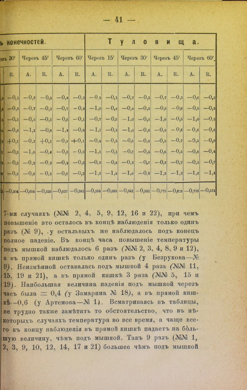 ь конечностей. Т у л 0 в ища. 38Ъ 30' Черезъ 45' Черезъ 60' Черезъ 15' Черезъ 30' Через ъ 45' Черезъ 60'. к. А. к. А. к. А. К- А. К. А, К,. А. К. ,3 -0,1 -0,3 -0,2 — 0,8 —0,2 -0^5 -0,1 -0,7 —0,3 -0,7 —и,з —0,6 —0,3 ,8 -0,3 -0,7 —0,3 -0,7 -0,4 -1,0 -0,* —0,6 -0,5 —0,5 --и,б —0,5 —0,5 6 -0,1 —0,5 -0,1 -0,5 -0,1 -0,7 — 0,5 -1,0 — 0,5 -1,0 А - —и,5 -1,0 —0,3 0 -0,6 -1,2 —0,8 —0,8 -1,1 —0,3 -1,0 —0,6 —0,9 -0,6 -0,6 —0,6 3 +0,1 —0,3 +0,1 Н-0,1 -0,4 -0,5 —0,5 —0,6 —0,5 -0,7 ^0,5 —0,9 1 —0,2 -1,0 -0,4 — 0,9 -0,6 -1,1 -0,1 -0,7 —0,5 —0,6 —0,5 —0,6 -0,4 3 —0,2 — 0,2 -0,2 -0,2 — 0,2 —0,3 -0,4 —0,3 -0,7 —0,3 -0,7 —0,3 -0,7 6 -0,2 —0,6 -0,2 —0,8 -0,2 -1,3 -1,0 —0,8 -1,3 -1,3 -1,3 -1,4 1 —0,304 —0,654 —0,329 —0,637 —0,362 —0,954 —0,583 —0,841 — 0,591 —0,775 —0,826 —0,716 —0,574 7-ми случаяхъ (№№ 2, 4, 5 , 9, 12, 16 и 22), при чемъ повышеніе это осталось въ концѣ наблюденія только одинъ разъ (№ 9), .у остальвыхъ же наблюдалось подъ конецъ полное паденіе. Въ концѣ часа повышеніе температуры 'подъ мышкой наблюдалось 6 разъ 2, 3, 4, 8, 9 и 12), а въ прямой кишкѣ только одинъ разъ (у Безрукова—№ 9^. Неизмѣнной оставалась подъ мышкой 4 раза С№№ 11, 15, 19 и 21), а въ прямой кишкѣ 3 раза ('^Хэ 5, 15 и 19). Наибольшая величина паденія подъ мышкой черезъ часъ была п: 0,4 (у Замарина № 18^, а въ прямой киш- вѣ--0,6 (у Артемова—№ 1). Всматриваясь въ таблицы, не трудно так/ке замѣтить то обстоятельство, что въ нѣ- которыхіі случаяхъ температура во все время, а чаш;е все- го къ концу наблюденія въ прямой кишкѣ падаетъ на ббль- шую величину, чѣмъ подъ мышкой. Такъ 9 разъ (№№ 1, 2, 3, 9, 10, 12, 14, 17 и 21) большее чѣмъ подъ мышкой