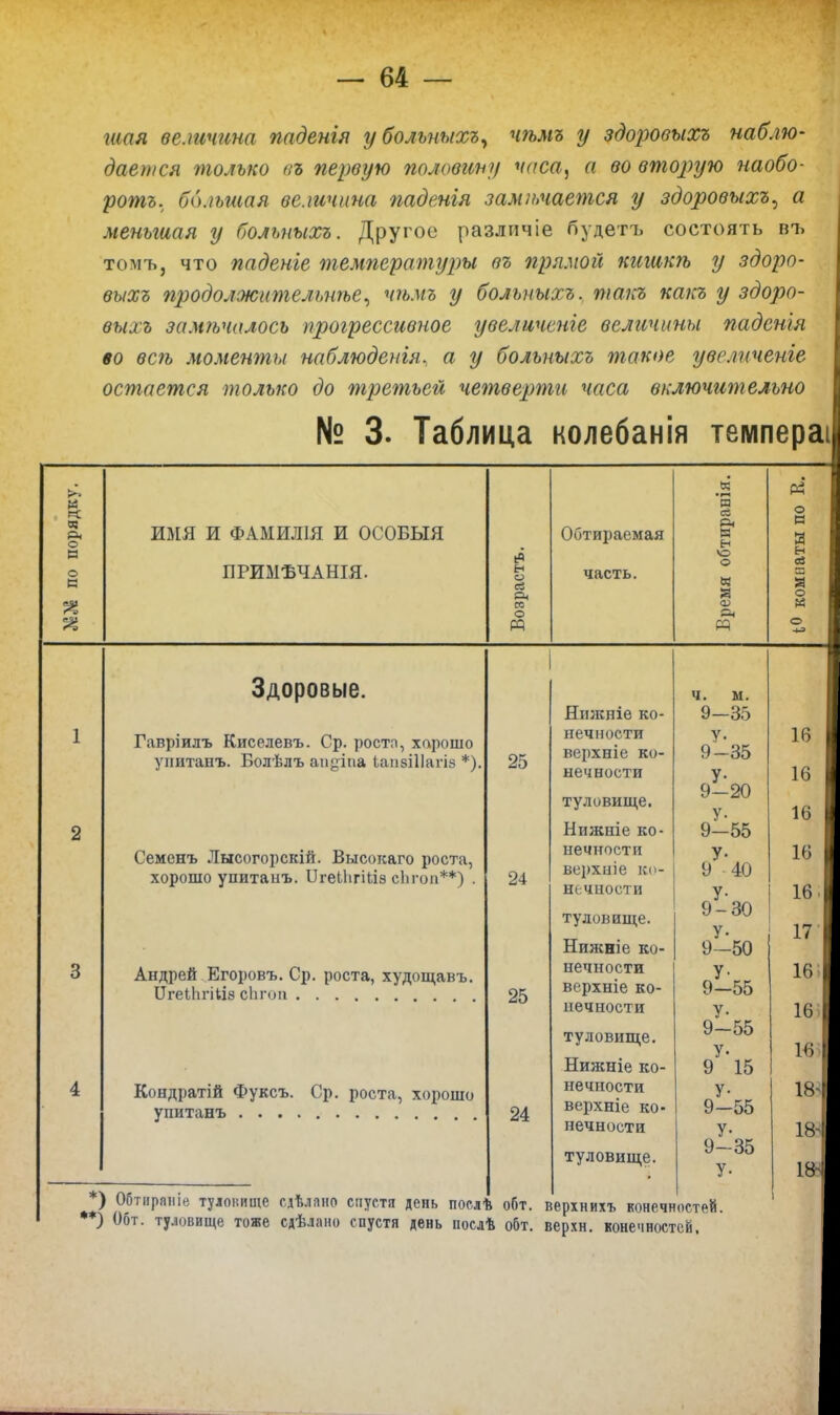 шая величина паденія убольпыхъ^ чѣмъ у здоровыхъ наблю- дается толко въ первую половину ѵ(іса, а во вторую наобо- ротъ.^ большая величина паденія заміьчаешся у здоровыхъ^ а меньгиая у больпыхъ. Другое разлпчіе будетъ состоять въ томъ, что падете температуры въ прямой кишкѣ у здоро- выхъ продолжителгмѣе^ чѣмъ у больпыхъ., таісъ какъ у здоро- выхъ замуьчалось прогрессивное увеличеніе величины паденія во всѣ моменты наблюдеиія, а у больныхъ такое увеличеніе остается только до третьей четверти часа включительно № 3. Таблица колебанія темпераі ш сі Рн по Н Н «О О о Рн о -4^ « в: р< о ц о ц имя И ФАМИЛ1Я И особый ПРИЫѢЧАНІЯ. н о сЗ Рн со о Обтираемая часть. Здоровые. Гавріилъ Киселевъ. Ср. ростп, хорошо уіштанъ. Болѣлъ анйіпа ЬапзіІІагіз *), Семенъ Лысогорсісій. Бысокаго роста, хорошо упитанъ. Огеиігіііз сіігоп**) . Андрей Егоровъ. Ср. роста, худощавъ. ПгеіЬгіІіз сЬгиіі , Кондратій Фуксъ. Ср. роста, хорошо упитанъ 25 24 25 24 *) Обтііраіііе тулоиище сдѣлапо спустя день послѣ обт. •*) Обт. туловище тоже сдѣлано спустя день посдѣ обт. Нпжніе ко- нечности верхніе ко- нечности туловище. Ннжніе ко- нечности верхніе ко- нечности туловище. Нижніе ко- нечности верхніе ко- нечности туловище. Нижніе ко- нечности верхніе ко- нечности туловище. ч. м, 9-35 у. 9-35 У- 9-20 У- 9-55 У- У 40 У- 9-30 у. 9-50 У- 9-55 У- 9-55 у. 9 15 У- 9-55 У- 9-35 У- верхнихъ конечностей, верхи, конечностей. 16 16 1»і 16 17 1(і . 1.Ч I іь 18