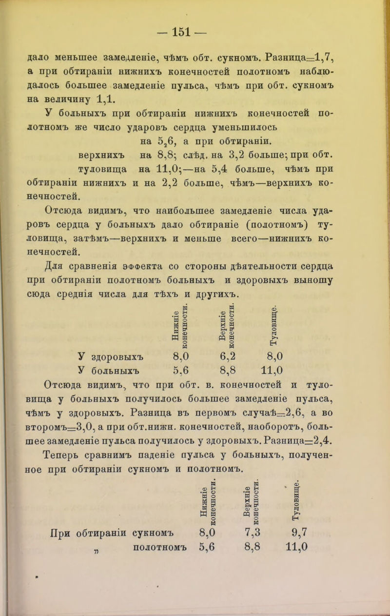 дало меньшее замедленіе, чѣмъ обт. сукномъ. Разница=1,7, а при обтираніи нижнихъ конечностей полотномъ наблю- далось большее замедленіе пульса, чѣмъ при обт. сукномъ на величину 1,1. У больныхъ при обтираніи нижнихъ конечностей по- лотномъ же число ударовъ сердца уменьшилось на 5^6, а при обтираніи. верхнихъ на 8,8; слѣд. на 3,2 больше; при обт. туловиш;а на 11,0;—на 5,4 больше, чѣмъ при обтираніи нижнихъ и на 2,2 больше, чѣмъ—верхнихъ ко- нечностей. Отсюда видимъ, что наибольшее замедленіе числа уда- ровъ сердца у больныхъ дало обтираніе (полотномъ) ту- ловища, затѣмъ—верхнихъ и меньше всего—нижнихъ ко- нечностей. Для сравненія эффекта со стороны дѣятельности сердца при обтираніи полотномъ больныхъ и здоровыхъ выношу сюда среднія числа для тѣхъ и другихъ. н н О) н <ю Н • гч о о МО МО „ Й М И « И а )з< л сі< о На, Ф а> й Им ММ о о Сц У здоровыхъ 8,0 6,2 8,0 У больныхъ 5,6 8,8 11,0 Отсюда видимъ^ что при обт. в. конечностей и туло- виш;а у больныхъ получилось большее замедленіе пульса, чѣмъ у здоровыхъ. Разница въ первомъ случаѣ=2,6, а во второмъг=3,0, а при обт.нижн. конечностей, наоборотъ, боль- шее замедленіе пульса получилось у здоровыхъ. Разницагг2,4. Теперь сравнимъ паденіе пульса у больныхъ, получен- ное при обтираніи сукномъ и полотномъ. М М ф Ф Е-і Ф Н ' Ч •1-е о а МО М о М ММ ИМ м Н 4) О) ф ч Мм ср м о 2 ^ м м При обтираніи сукномъ 8,0 7,3 9,7 „ полотномъ 5,6 8,8 11,0 •