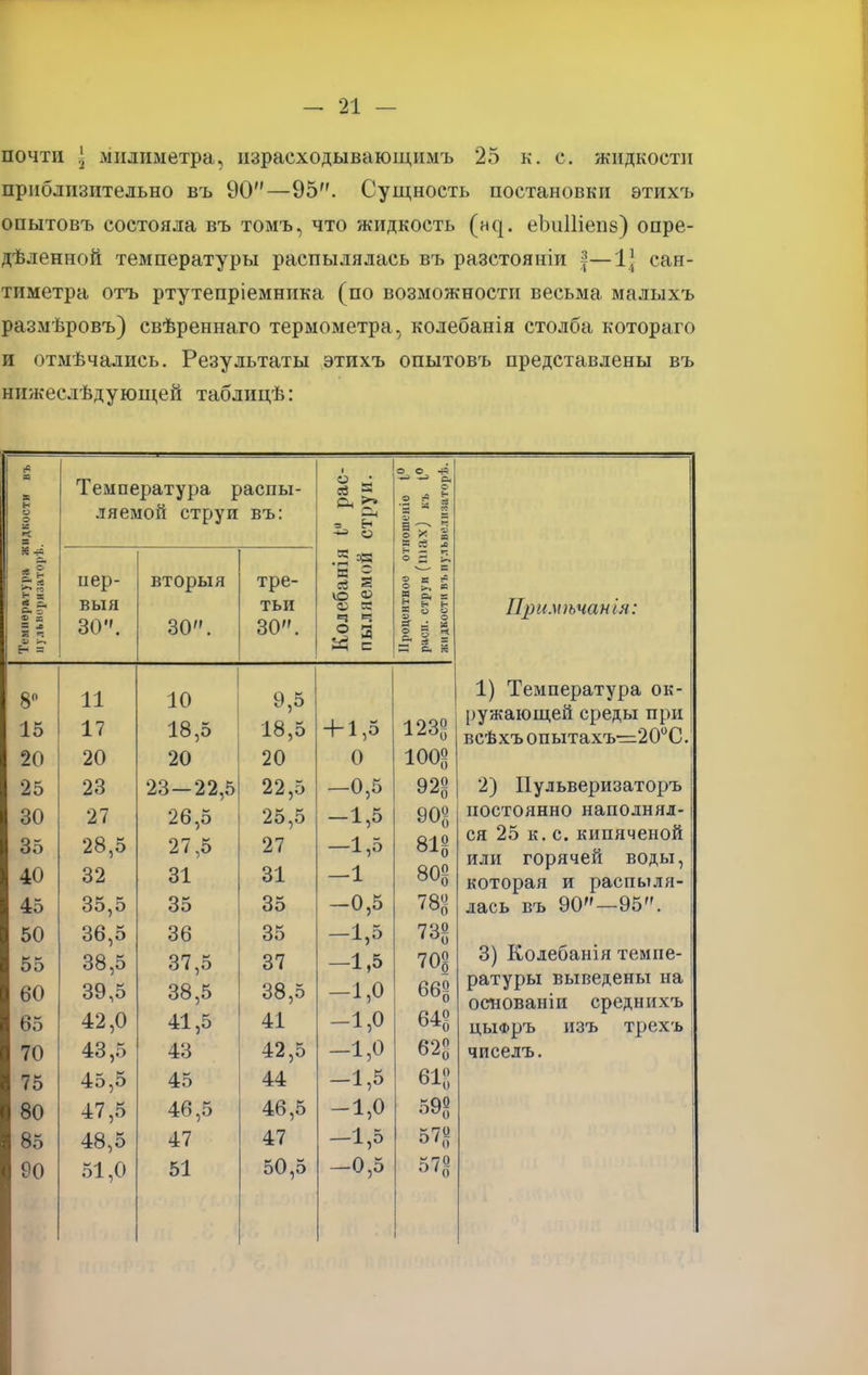 почти ' мнлиметра, израсходывающимъ 25 к. с. жидкости приблизительно въ 90—95. Сущность постановки этихъ опытовъ состояла въ томъ, что жидкость (^. еЪиІІіепб) опре- дѣленной температуры распылялась въ разстояніи |—1\ сан- тиметра отъ ртутепріемника (по возможности весьма малыхъ размѣровъ) свѣреннаго термометра, колебанія столба котораго и отмѣчались. Результаты этихъ опытовъ представлены въ нижеслѣдующей таблицѣ: идкости въ Температура распы- ляемой струи въ: к рас- струй. О о —° л о ф (в ^ •а 8 | § іГ ® и * «1 •5 « в Н ' в & л пер- вторы я тре- я • ев а ѴО <0 ч ч я в в в й 2 >» * ф - - - Ен я 30. 30. тьи 30. 2 н р Я О О 2 Л § & I-5 Примѣчанія: о 15 20 11 17 20 18,5 20 Я 5 18,5 20 + 1,5 0 1235 100Ц 1) Температура ок- ружающей среды при всѣхъопытахъ=20°С. 25 23 23—22,5 22,5 —0,5 925 2) Пульверизаторъ 30 35 40 45 27 28,5 32 35,5 26,5 27,5 31 35 25,5 27 31 35 -1,5 -1,5 —1 -0,5 Щ вое 785 постоянно наполнял- ся 25 к. с. кипяченой или горячей воды, которая и распыля- лась въ 90—95. 50 55 60 65 70 36,5 38,5 39,5 42,0 43,5 36 37,5 38,5 41,5 43 35 37 38,5 41 42,5 -1,5 -1,5 -1,0 -1,0 -1,0 735 705 665 645 625 3) Колебанія темпе- ратуры выведены на основаніи среднихъ цьіФръ изъ трехъ! чиселъ. 75 45,5 45 44 -1,5 618 80 47,5 46,5 46,5 -1,0 595 85 48,5 47 47 -1,5 575 90 51,0 51 50,5 —0,5 575