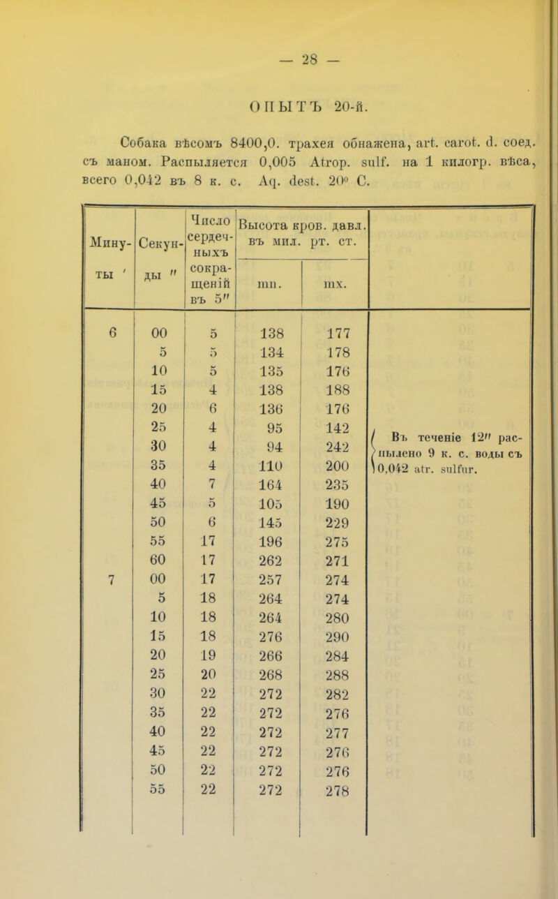 ОІІЫТЪ 20-й. Собака вѣеомъ 8400,0. трахея обнажена, аг& еагоі. й. соед. съ маном. Распыляется 0,005 Актор. зиІГ. на 1 ішлогр. вѣса, всего 0,042 въ 8 к. с. Ад. <1езГ. 20° С. Мпну- ты ' Секун- ДЫ  Число сешеч- ныхъ сокра- иі.еніп въ 5 Высота кров. давл. въ мил. рт. ст. пш. )І1Х. 6 00 5 138 177 5 5 134 178 10 5 135 176 15 4 138 188 20 в 136 176 25 4 95 142 / Въ теченіе 12 рас- 30 4 94 242 /НЫЛСНО 9 к. с. воды съ 35 4 110 200 10.0І2 аіг. виійіг. 40 7 164 23 о 45 5 10о 190 50 6 14о Алл 229 5о і Г? 17 196 275 ЬО 17 262 271 7 00 17 СО 1 / і 4 5 18 264 274 10 18 264 280 276 290 20 19 266 284 25 20 268 288 30 22 272 282 35 22 272 276 40 22 272 277 45 22 272 276 50 22 272 276 55 22 272 278