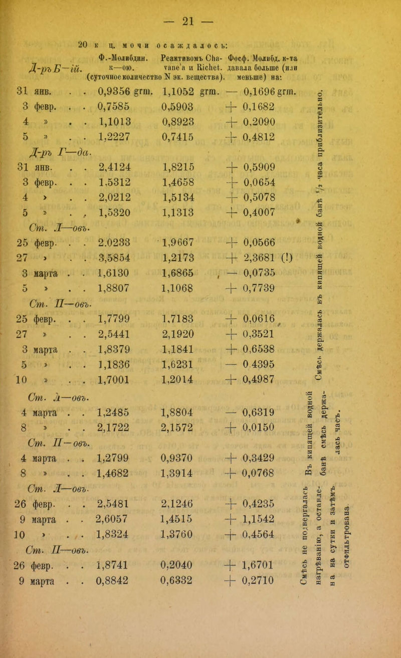 20 к ц. мочи осаждалось: Ф.-Молибдин. Реактивомъ СЬа- Фосф. Молибд. к-та Д-ръ Б—Ій. к—ою- ѵапе’а и КісЬеі. давала больше (или (суточноеколичество N эк. вещества), меньше) на: 31 янв. . . 0,9356 §гш. 1,1052 §гга. — 0,1696 §ш. О 3 февр. . . 0,7585 0,5903 4- 0,1682 Я X К ф 4 » . . 1,1013 0,8923 + 0,2090 н я СО 5 » . 1,2227 0,7415 + 0,4812 Я *=3 О Д-ръ Г—да. . Я о* я 31 янв. . . 2,4124 1,8215 + 0,5909 се о се 3 февр. . . 1,5312 1,4658 + 0,0654 ІР 4* 4 > . . 2,0212 1,5134 + 0,5078 5 » 1,5320 1,1313 4- 0,4007 Я се о Ст. Л—овъ. эИ О X 25 февр. . . 2.0233 1,9667 + 0,0566 *=с о X 27 > 3,5854 1,2173 + 2,3681 (!) эЯ ф •—г 3 марта . . 1,6130 1,6865 , — 0,0735 я X с к о » . . 1,8807 1,1068 + 0,7739 я я Ст- П—овъ- X 25 февр. . . 1,7799 1,7183 4- 0,0616 X о «а 27 > 2,5441 2,1920 + 0,3521 X Й О- 3 марта . . 1,8379 1,1841 4- 0,6538 ф « 5 > . . 1,1836 1,6231 — 0.4395 о 10 » 1,7001 1,2014 4- 0,4987 зя О Ст. л—овъ. 1 эЯ * я Й 4 марта . . 1,2485 1,8804 — 0,6319 « Оч О 0) « ЕС 8 » . 2,1722 2,1572 4- 0,0150 г« л « О & <в Я И а « Ст. II—овъ. 4 марта . . 1,2799 0,9370 4- 0,3429 я К {0 « я 8 * . . 1,4682 1,3914 + 0,0768 гЙ «в РЧ о Ст. Л—овъ. л ' Й ч 26 февр. . . 2,5481 2,1246 4- 0,4235 се т* ч * X ? Сн Н 9 марта . . 2,6057 1,4515 + 1,1542 л Й й) о 10 > 1,8324 1,3760 4- 0,4564 с ° 2 Ст. П—овъ. 2 я ~ X 26 февр. . . 1,8741 0,2040 4- 1,6701 л Я Я ГП О о. 9 марта . . 0,8842 0,6332 + 0,2710 * а О я (О О се & х о •л се я се а о си а ч н е н о