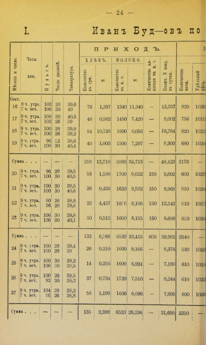 I. Иванъ Б уд—овъ по П Р И X О Д ъ. ] о ч Часы ■н X Л Ѣ Б Ъ. молоко. Количество ал- коголя въ к. с. Мѣсяцъ И ЧН< дня. о -а : и л Я | о «Ч о 5 |* я «Г р <х> Ен Кольчество въ грм. Количество въ к. с. Колич. N вве въ сутки. Количество мочи. а я иС| Р*> СО= Сент. 16 9 ч. утра. 7 ч. веч. 102 106 26 30 39,6 40 76 1,397 1340 11,940 - 13,337 920 102С( 17 9 ч. утра. 7 ч. веч. 108 102 30 26 40,5 39 48 0,582 1450 7,420 8,002 756 ЮН: 18 9 ч. утра. 7 ч. веч. 100 100 28 26 39,8 39,2 54 10,728 1600 8,056 18,784 820 1022, 19 9 ч. утра. 7 ч. веч. Уо 108 ГО 30 оЬ,Ь 40,4 40 1,003 1500 7,297 8,300 680 1024- Гумма . . . — — ою 13,710 -Г ПАЛ ОоУО 34,713 АО ЛОО ОІ/О 20 9 ч. утра. 7 ч. веч. 96 100 28 30 39,5 40,5 53 1,180 1700 8,622 150 9,802 600 1025! 21 9 ч. утра. 7 ч. веч. 100 100 30 30 39,5 40,6 26 0,436 1620 8,532 150 8,968 810 1024 22 9 ч. утра. 7 ч. веч. 901 96 ОЙ 28 00,0 39,6 23 4,437 16(0 8,106 150 12,543 510 102г. 23 9 ч. утра. 7 ч. веч. 10Ъ 108 о,Л 30 30 о9,Ь 40,1 30 0,513 1600 8,155 150 8,668 620 1021 Сумма . . . _ 1 — 132 6,666 6520 33,415 600 39,981 2540 24 9 ч. ) тра. 7 ч. веч. 100 100 28 28 39,4 39 26 0,210 1600 8,166 8,376 530 1021 25 9 ч. утра. 7 ч. веч. 100 106 30 •30 39,2 39,5 14 0,256 1600 6,924 7,180 610 1021 26 9 ч. утра. 7 ч. веч. 100 92 26 39,5 37 0,734 1720 7,510 8,244 610 1021] 27 ! 9 ч. утра. 7 ч. веч. 104 86 28 26 39,2 38,8 58 1,199 1600 6,696 7,895 600 102С Сумма . . . 135 2,399 1 6520 29,296 31,695 2350