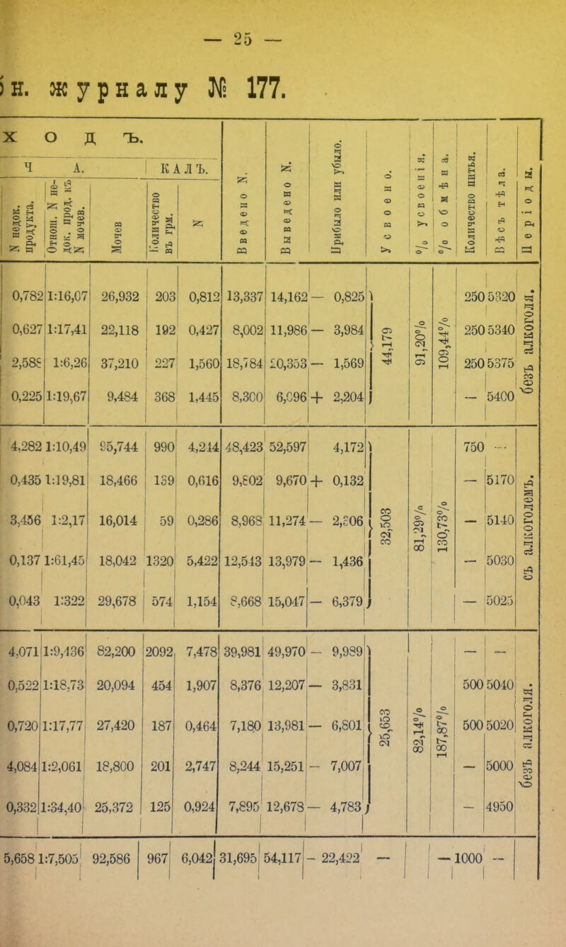 ін. журналу № 177. X о Д ъ. А. К А Л Ъ. и 5 X со а с * о . о К к Я н <=_ о ><г са о о — в О) КС а> И о и а> о и 3 ер о н Я \=> >ч н ы о «ч 3 ■о =2 Он о — о о о : =? ев Н О к ►О. Ен И а о са а> ег> а о -44 о •44 СЗ а а» 782 1 0, 0,627 2,58$ 16,07 1:17,41 1:6,26 0,225 1:19,67 26,932 203 0,812 22,118 ' 192 0,427 I | 37,210 ! 227 1,560 9,484 368 1,445 13,337 14,162— 0,8251 8,002 11,986 — 3,984 18,784 10,353— 1,569 6,С96+ 2,204 > п 3 О 2505820 ьз I о 2505340 § I ^ 2505375 5400 со о 4,282 1:10,49 0,435 1:19,81 3,456 1:2,17 0,137 1:61,45 95,744 18,466 16,014 18,042 990 159 Щ 1320 4,214 0,616 0,286 5,422 0,043 1:322 29,678 574 1,154 48,423 52,597і 4,172 1 I • і 9,602 9,670+ 0,132 8,963 11,274— 2,206 I 12,543 13,979 - 1,436 8,668 15,047 - 6,379. со о го I ^—' » ^ 1 еі со о і СО =г! о- 00 гН 750 5170 5140 — 5030 — 5025 Ч о О о 4,071 1:9,436 82,200 0,522 1:18,73! 20,094 0,720 1:17,77 27,420 4,0841:2,061 18,800 0,332 1:34,40 25,372 2092 7,478 454 187 201 125 1,907 0,464 2,747 0,924 39,981! 49,970 8,376,12,207 7,180 13,981 8,244 15,251 7,895 12,673 9,939 3,831 6,801 7,007 4,783 ) со о в ! ? оо со 500 5040 500 5020 о О 5000 $ 4950 5,6581:7,505 92,586 967 6,042 і 31,695, 54,117 - 22,422 — — 1000 -