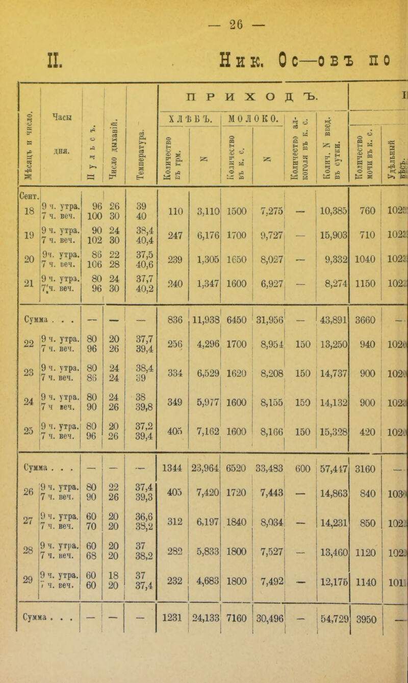 II. НИК. ОС—ОБХ ПО П Р И X О Д ъ. II о о Часы ■ «в X л ъ в ъ. молоко. ЕЕ 9 в г* а в; о дня. о - ч >-, 'аз Я о о ев к ев с Количество въ грм. о се о4 . Я к Г™ Сб • -* О н 3 о - і* § 1 о ра «а ^ н Е & Я й о * со Я ра И а з в ~ . Ч (в. >> - К ев с—і — оз в 8 О л Сент. 18 9 ч. утра. 7 ч. веч. 96 100 26 30 39 40 ПО 3,110 1500 7,275 10,385 760 1021'1 19 9 ч. утра. 7 ч. веч. 90 102 24 30 38,4 40,4 247 6,176 1700 9,727 15,903 7 10 102і 20 9ч. утра. 7 ч. сеч. 86 106 22 28 37,5 40,6 239 1,305 1650 8,027 9,332 1040 1022 21 9 ч. утра. 7'шч. веч. ял 96 30 47 7 40,2 240 1,347 1600 6,927 8,274 1150 102. Сумма . . . 836 11,938 6450 31,956 — 43,891 3660 22 9 ч. утра. 7 ч. веч. 80 96 л/ч 20 26 37,7 39,4 256 4,296 1700 8,954 150 13,250 940 1020 23 9 ч. утра. 7 ч. веч. 80 86 24 24 38,4 39 334 6,529 1620 8,208 150 14,737 900 102С 24 9 ч. утра. 7 ч веч. 80 90 24 26 38 39,8 349 5,977 1600 8,155 150 14,132 900 1022 25 9 ч. утра. 7 ч. веч. ЯП 96 26 47 0 39,4 405 7,162 1600 8,166 150 15,328 420 102С Сумма . . . 1344 23,964 6520 33,433 600 57,447 3160 26 9 ч. утра. 7 ч. веч. 80 90 22 26 ОТ л 37,4 39,3 405 7,420 1720 7,443 14,863 840 ЮЗ- 27 9 ч. утра. 7 ч. веч. 60 70 20 20 36,6 39,2 312 6,197 1840 8,034 14,231 850 102.' 28 9 ч. утра. 7 ч. веч. 60 68 20 20 37 38,2 282 5,833 1800 7,527 13,460 1120 1022 29 9 ч. утра. V ч. веч. 60 60 18 20 37 37,4 232 4,683 1800 7,492 12,176 1140 ІОІІ Сумм<1 і ■ , 1231 1 24ДЗЗ| 7160 30,496 54,729 і 1 3950