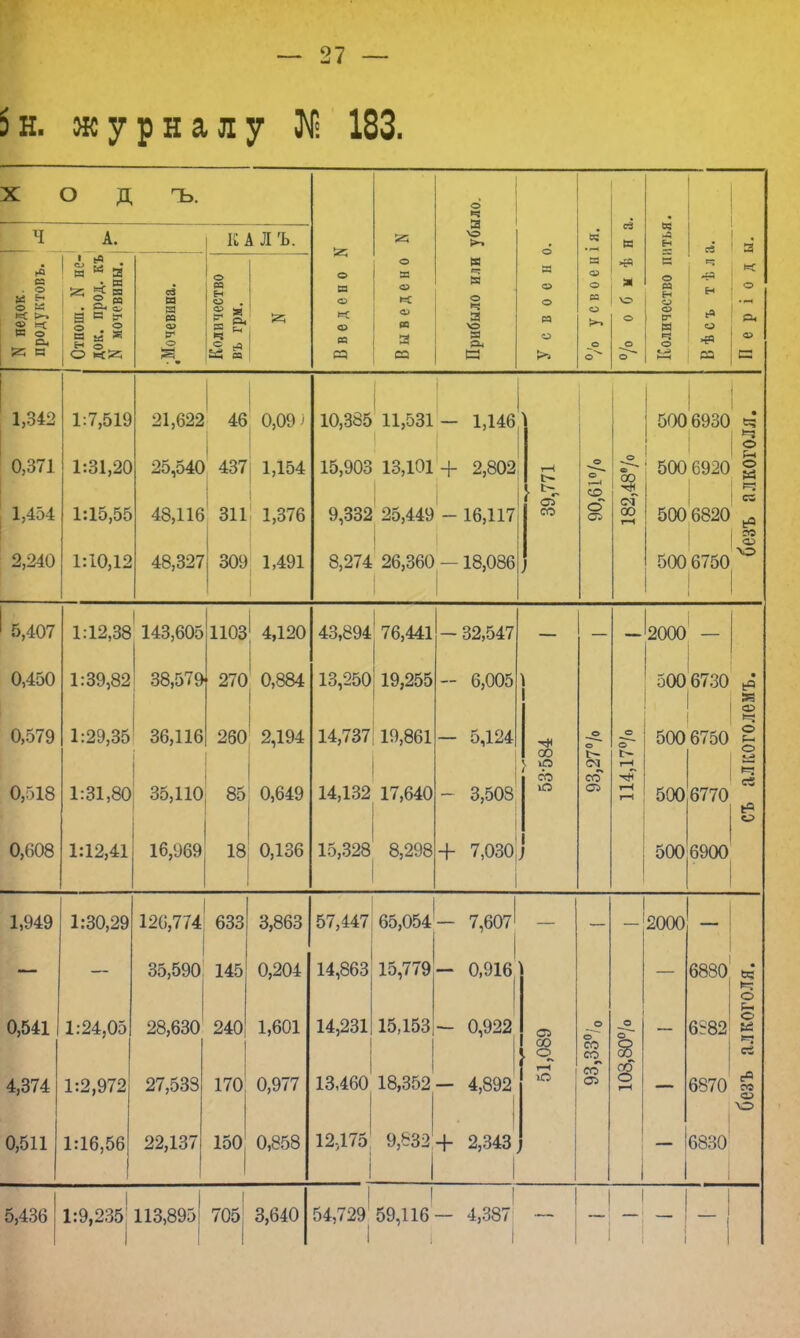 5н. журналу № 183. ход Ъ. убыло. И ч А. К А Л Ъ. ,—і к А н ев N недок. продуктовъ. Отпош. N не- док. прод. къ N мочевины. М Я Щ 03 (Г о Количество въ грм. Введено 1 Выведено Прибыло или У с в о с н ( °/о усвоен ѵг> о о о Количество ш •Ев Н 1,342 1:7,519 21,622 46 0,09) 10,385 11,531 — 1,146 5006930 0,371 1,454 1:31,20 1:15,55 25,540 48,116 437 311 1,154 1,376 15,903 13,101 9,332 25,449 + 2,802 - 16,117 т—1 СО о 1—1 со о • 00 оГ 00 I—( 500 6920 500 6820 2,240 1:10,12 48,327 309 1,491 8,274 26,360 -18,086 500 6750 1 3 о О С5 ГО «г 5,407 0,450 0,579 0,Г)18 0,608 1:12,38 143,605 1103| 4,120 1:39,82 38,579 270^ 0,884 1:29,35 36,116 260 2,194 I ! і 1:31,80! 35,110 85 0,649 1:12,41 16,969 18 0,136 43,894 76,441 13,250 19,255 14,737:19,861 14,132 17,640 15,328 8, - 32,547 - 6,005 - 5,124 - 3,508 8,298+ 7,030;; 00 со ю со '2000 — 500 6730 500 6750 2 о 500 6770 500 6900 с! о 1,949 1:30,29 0,541 1:24,05 4,374 0,511 120,774 633 3,863 0,204 57,447 1:2,972 1:16,56 35,590 145 28,630 240 1,601 27,533 170 0,977 22,137 150 0,858 65,054 — 7,6071 0,916 14,863 15,779 14,231 15,153 — 13,460 18,352 — 4,892 12,175 9,632'+ 2,343 от со о »—• со со со 05 - 2000 — о о 6880 « I— 6*82 о о ев 6870 ее о 6830 5,436 1:9,235 113,8951 705 3,640 54,729 59,116— 4,387