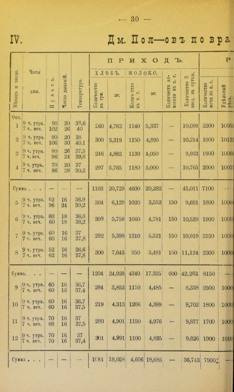 IV. Дм. Пол—объ по вра П Р И X О Д ъ. Р о ч и Часы « = СЕ И 2 < о X Л ѣ В Ъ. 1 М 0 л о к 0. ! дня. *а и л 09 >^ гг я ЕН Количество въ грм. о 1 и ** о . г— ~* с (в — — Количеств ал коголя въ К. 1 Количество Іі ввод, въ сути Количество мочи въ к. с. Удѣльпый вѣсъ. Окт. 1 9 ч. утра. Т п при 90 1А9 20 26 38,6 Л(\ 260 4,762 1140 5,337 — 10,099 2200 МОЯ 2 9 ч. утра. 7 ч. веч. 90 10Я 20 38 40 1 300 5,319 1150 4,895 — 10,214 1000 10121 3 9 ч. утра. 7 ч. веч. 80 96 26 24 37,5 39,8 24о 4,883 1130 5,050 и оаэ 1 ОЛЛ 11 ѵПДі НА)0* 4 9 ч. утра. 7 ч. веч. 70 86 20 28 37 30,2 907 4У / Ь,< Ьо НоО 5.000 1П 7ДР» 9АОО 1ОПТ Сумма , . . .. . 1103 20, і 29 Л СГіГі 4600 ОЛ ООО 20,2о2 41,011 7100 _ 5 9 ч. утра. 7 ч. веч. 62 96 16 24 36,9 39,2 304 6 1 оо о,12У 1 ЛОГ» 1020 0,004 150 9,681 1800 1006» 6 9 ч. утра. 7 ч. веч. 60 60 18 18 36,8 38,2 ЗОэ О, / 1 ог;о А. 741 1о0 10,539 1900 100іі г і 9 ч. утра. 7 ч. веч. 60 60 16 16 37 37,8 292 0,ОУо 1 41 г» ІоІО 0,041 150 10,919 2150 10Ш 8 9 ч. утра. 7 ч. веч. 52 62 16 16 36,6 37,8 300 0,4:01 150 11,124 2300 10СХ* Сумма. . . — — — 1204 ОЛ ООЙ 4Я40 <*04^/ X 1 ,ооо 600 42,263 8150 9 9 ч. утра. 7 ч. веч. 60 60 16 10 36,7 37,4 284 3,853 1150 4,485 _ 8,338 2500 100с 10 (.) ч. утра. 7 ч. веч. 60 60 16 16 36,7 37,5 219 4,313 1206 4,389 8,702 1800 100!' 11 К 9 ч. утра. 7 ч. веч. 70 68 16 16 37 37,5 280 4,901 1150 4,976 9,877 1700 1001' 12 9 ч. утра. 7 ч. веч. 70 70 16 16 37 37,4 301 4,991 1100 4,835 9,826 1900 1031 1 Сумма . . . 1С84 18,058 4,006 18,685 36,743 7900;