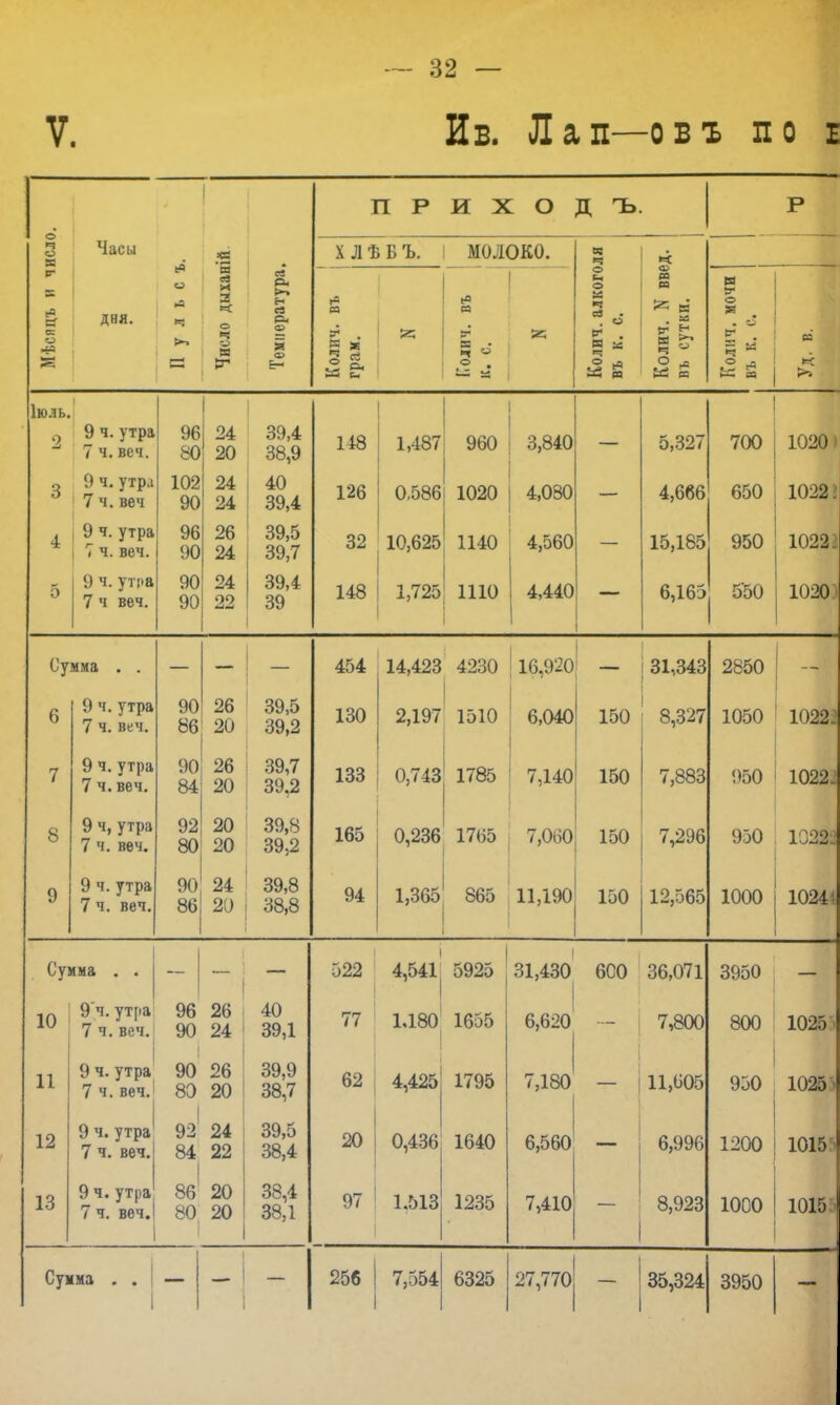 V. Ив. Лап—овъ по е П Р И X : о Д Ъ. Р о ч о я Часы *і «г ■ г— X Л Ѣ Б Ъ. МОЛОКО. N ч _ Мѣсяцъ и І ДНЯ. о ►3 ч >-. а = ев И Я >=с о ч е^ в ев & Н ев Р< Я ев Б* са (А ра а » % Колич. алкого въ к. с. Колич. N вв« въ сутки. Колич. мочи въ к. с. и ІЮ 1Ь 1 Г - 1 п . 2 9 ч. утра 7 ч.веч. 96 80 24 20 39,4 38,9 148 1,487 960 3,840 — 5,327 700 1020) 3 9 ч. утрл 1 7 ч. веч 102 90 24 24 40 39,4 126 0,586 1020 4,030 —■ 4,666 650 1022.' 4 9 ч. утра 7 ч. веч. 96 90 26 24 39,5 39,7 32 10,625 1140 4,о60 15,185 950 1 ЛОЛ і 1022 і 5 9 ч. уті»а 7 ч веч. 90 90 24 22 39,4 39 : 148 1,725 1110 4,440 6,165 5'50 1 1020) Су мма . . — — 454 14,423 4230 16.920 1 . 7 31,343 2850 6 9 ч. утра 7 ч. веч. 90 86 26 20 39,5 39,2 130 2,197 1510 6,040 150 8 327 1050 10222 7 О п ѵтпа 7 ч. веч. 84 20 ЧР 7 Ос7,1 39.2 133 0,743 1785 7,140 150 7,883 <>50 10222 8 9 ч, утра 7 ч. веч. 92 80 20 20 39,8 39,2 165 0,236 1765 7,060 150 7,296 950 10222 9 9 ч. утра 7 ч. веч. 90 86 24 20 39,8 38,8 94 1,365 865 11,190 150 12,565 1000 10244 Сумма . . — 522 4,541 1 5925 і 31,430 600 36,071 3950 10 9 ч. ут[іа 7 ч. веч. 96 90 26 24 1 40 39,1 77 1,180 1655 6,620 7,800 800 1025:. 11 9 ч.утра 7 ч. веч. 90 80 26 20 1 39,9 38,7 62 4,425 1795 7,180 11,605 950 10253 12 9 ч. утра 7 ч. веч. 92 24 84 22 39,5 38,4 20 0,436 1640 6,560 6,996 1200 1015 > 13 9 ч. утра 7 ч. веч. 8б' 20 80 20 38,4 38,1 97 ' 1 1.513 1235 7,410 8,923 1000 1015:- Сумма . . 1 I 256 7,554 6325 27,770 35,324 3950