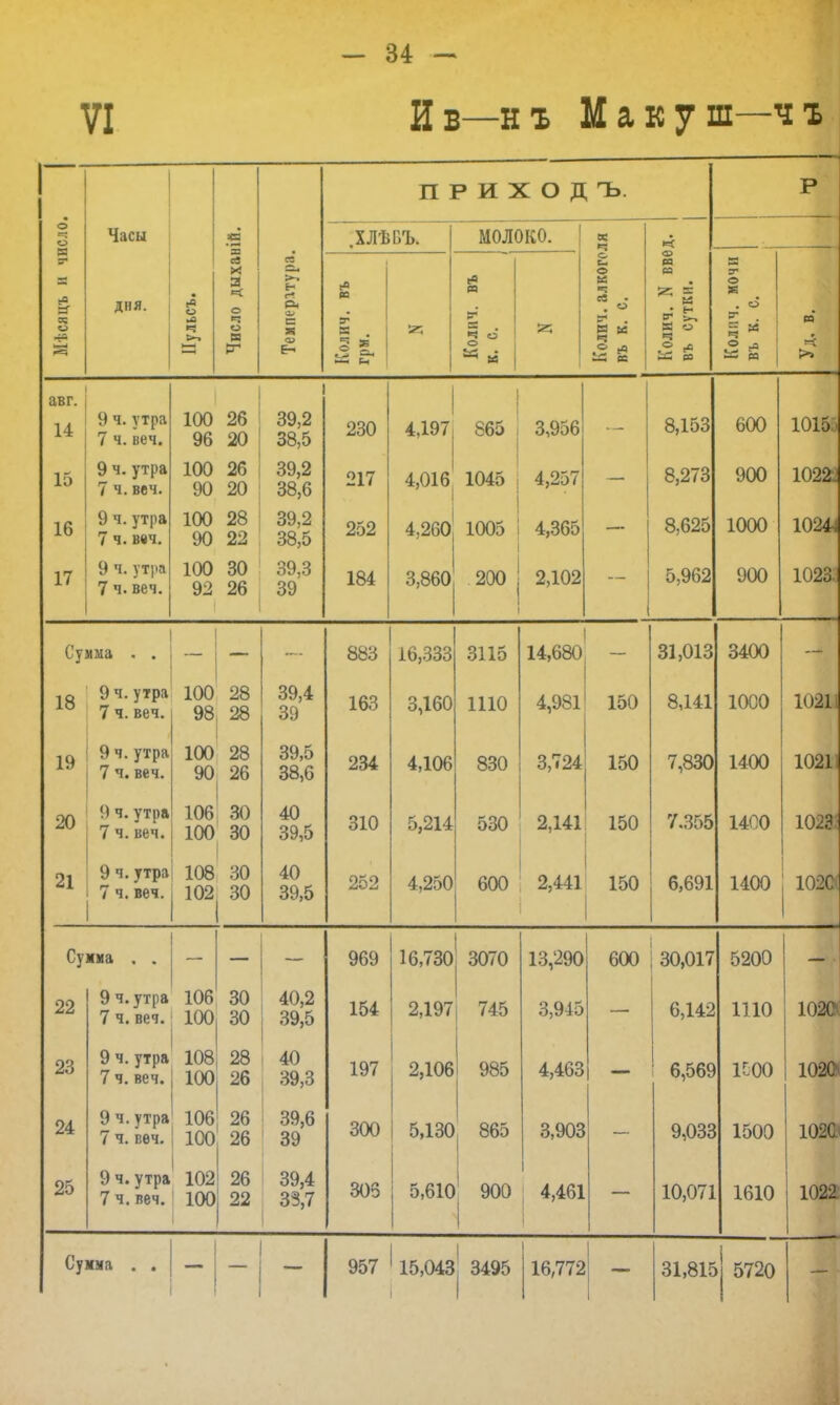 VI Ив—нъ Макуш—чъ ПРИХОДЪ. Р 1 число Часы '= .ХЛѢСЪ. МОЛОКО. н в? св X св ва >-. о е- о К ф са Щ в Мѣсяцъ і ДНЯ. • (в ыО >ч 3 о «Ч о 1 а-1 И е- рц си с Я 0 с—, (« со 5 - сО (Я Я о о И ев • . » й- . Н К •ч ° |Д 1С с * й Я р Щ ° К в о (Г ■ к Ч ■= л М со со *І !» авг. 1 14 9 ч. утра 7 ч. веч. 100 96 26 20 39,2 38,5 230 4Д97 865 3,9о6 •- 8,153 1 0,1 *ѵ. 15 9 ч. утра 7 ч. веч. 1 ЛЛ 100 90 26 20 39,2 38,6 217 4,016 1045 4,257 — 8,273 900 1022Й 16 9 ч.утра 7 ч. веч. 90 22 ЗД 9 38,5 252 4,260 1005 4,365 8,625 1000 10241 17 9 ч. утра 7 ч. веч. 100 92 30 26 39,3 39 184 3,860 200 2,102 г. ОДО 900 1023- Сумма . . 883 16,333 3115 14,680 31,013 3400 — 18 9 ч. утра 7 ч. веч. 100 98 28 28 39,4 39 163 3,160 1110 4,981 150 8,141 1000 10211 19 9 ч.утра 7 ч. веч. 100 28 39,5 00,0 234 4,106 830 3,724 150 /,оо0 1400 10211 20 П ч. утра 7 ч. веч. 106 100 30 30 40 39,5 310 5,214 530 2,141 150 /.355 1400 Ю2з; 21 9 ч.утра 7 ч. веч. 108 102 30 30 40 39,5 252 4,250 600 2,441 150 6,691 1400 Сумма , . 969 16,730 3070 13,290 600 30,017 5200 — • 22 9 ч.утра 7 ч. веч. 106 100 30 30 40,2 39,5 154 2,197 745 3,945 6,142 1110 юга 23 9 ч. утра 7 ч. веч. 108 100 28 26 ■ 40 39 3 197 2,106 985 4,463 6,569 1500 1020 24 9 ч.утра 7 ч. веч. 106 100 26 26 39,6 39 300 5,130 865 3,903 9,033 1500 Ю2а 25 9 ч.утра 7 ч. веч. 102 100 26 22 39,4 33,7 303 5,610 900 4,461 10,071 1610 1022 Су ІСМІІ . • 957 15,043 : 3495 16,772 31,81с • 5720