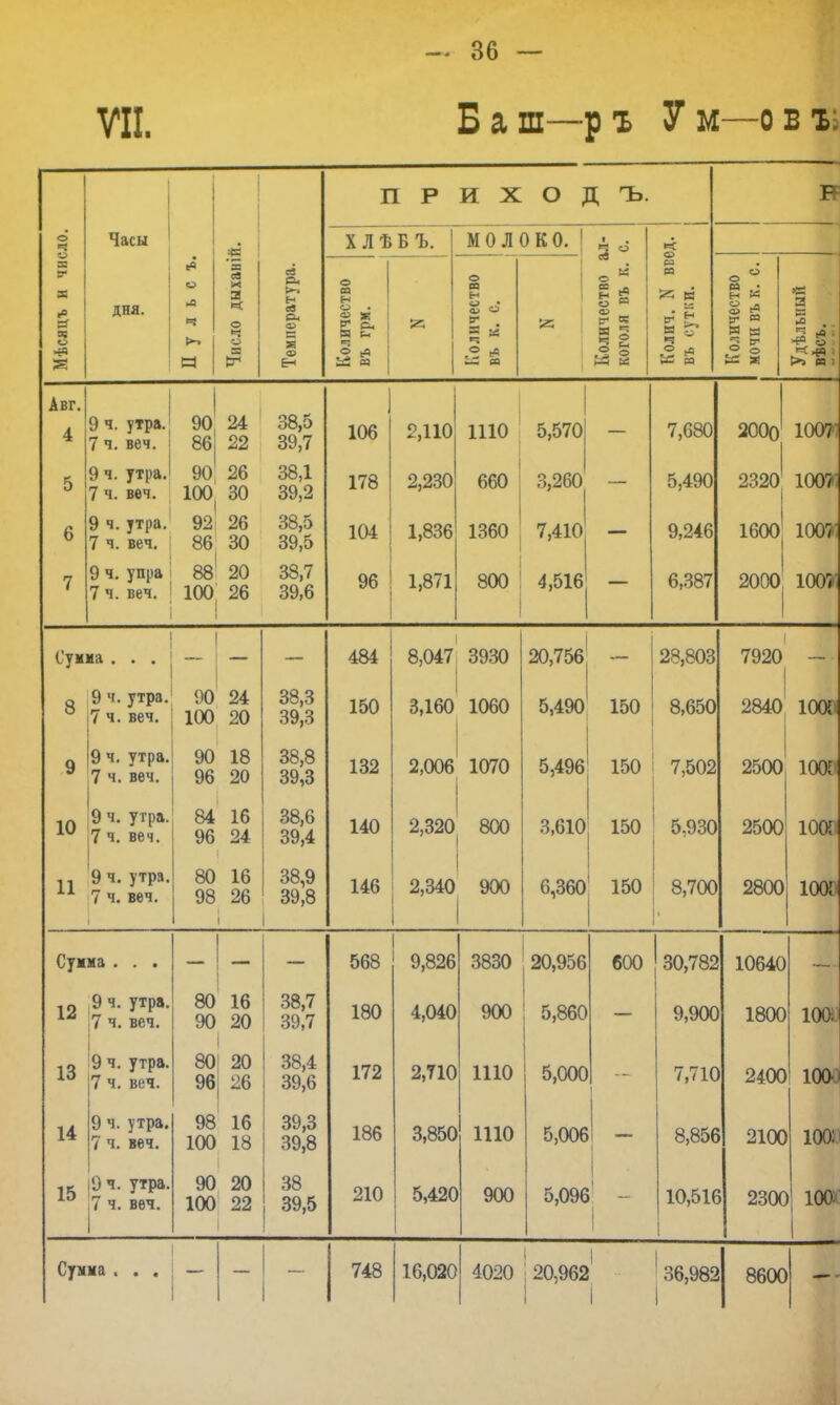 Баш—ръ Ум—овъ: П Р И X О д ъ. о ч Часы «г X ЛѢБЪ. молоко. )личество ал- гола въ к. с. К іСЯЦЪ И ЧИ< дня. • о ма =э св X Я о о а Си В-» н ев Сч в зё о в В о 9 Щ щ ЕГ 2 * о а н ш «* Е . Рц ^ «-: я е» са ва Е. к г- олнчество )ЧИ въ к. с. В 12- » >> ва : Н п ер Е-і 5 6 № ш Авг. 4 9 ч. утра. 7 ч. веч. 90 86 24 22 38,5 39,7 106 2,110 1110 5,570 7,680 2000 100?! 5 9 ч. утра. 7 ч. веч. 90 100 26 30 38,1 39,2 А 1 о 9 230 Я 260 — 5,490 2320 1007»] 6 9 ч. утра. 7 ч. веч. 92 86 26 30 38,5 39,5 104 1,836 1360 7,410 — 9,246 1600 іоо?; 7 9 ч. упра 7 ч. веч. 88 20 100 26 38,7 39,6 96 1,871 800 4,516 6,387 іоо?: Сумма . . . 484 8,047 3930 20,756 28,803 7920 8 9 ч. утра. 7 ч. веч. 90 24 100 20 чя ч 00,0 39,3 150 3,160 1060 5,490 150 8,650 2840 1000 9 9 ч. утра. 7 ч. веч. 90 96 18 20 38,8 39,3 132 2,006 1070 5,496 150 7.502 2500 1000 10 9 ч. утра. 7 ч. веч. 84 96 16 24 38,6 39,4 140 2,320 800 3,610 150 5.930 2500 1000 11 9 ч. утра. 7 ч. веч. 80 98 16 26 і 38,9 39,8 1 146 2,340 900 6,360 150 8,700 2800 1000 Сумма . . . 568 9,826 3830 20,956 600 30,782 10640 12 9 ч. утра. 7 ч. веч. 80 90 16 20 і ЧЯ 7 39,7 180 4,040 900 5,860 — 9,900 1800 10011 13 9 ч. утра. 7 ч. веч. 80 20 96| 26 38,4 оУ,Ь 172 2,710 1110 5,0ОС — 7,71С 2400 100' 14 9 ч. утра. 7 ч. веч. 98 100 16 18 39,3 39,8 186 3,850 1110 5,006 - 8,856 210С 1001 15 9 ч. утра. 7 ч. веч. 90 100 20 22 1 38 39,5 210 5,42С 900 I • 5,096 - 10,516 ► 230С ) 10» Сумма . . . і 748 16,020 4020 1 20,962' ' 36,982 860С — -