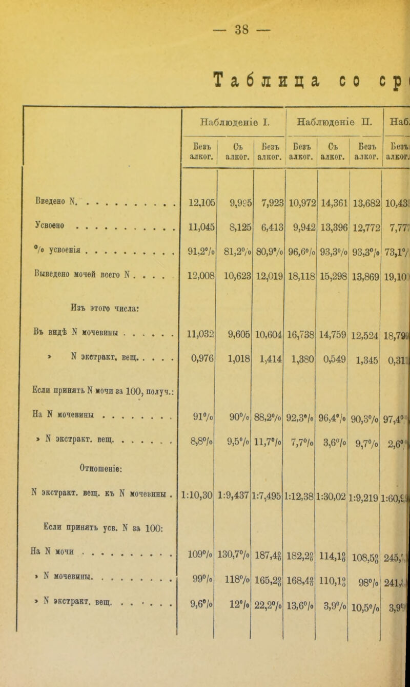 Таблица со ср Введено N Усвоено % усвоенія Выведено мочей всего N.... Изъ этого числа: Въ видѣ N мочевины > N экстракт, вещ Если принять N мочи за 100, получ.: На N мочевины > N экстракт, вещ , Отношеніе: N экстракт, вещ. къ N мочевины . Если принять уев. N га 100: На N мочи » N мочевины > N экстракт, вещ. . . . . . . Наблюденіѳ I. Наблюденіе П. Бевъ Съ I Безъ ! Бевъ Съ Безъ алког. алког. алког. алког. алког. алког. Наб. Вези алког. 12,105 11,045 91,2% 12,008 11,032 0,976 9,9?5 8,125 81,2°/о 10,623 7,923 6,413 80,9в/о 12,019 91°/о 8,8°/о 9,605 1,018 90% 9,5% 1:10,30 1:9,4371:7,495 109% 99% 9,6% 130,7% 118% 12% 10,604 1,414 88,2% 11,7% 10,972 9,942 96,6% 18,118 14,361113,682 10,43.( 16,738 1,380 92,3% 7,7% 187,4§ 165,2§ 22,2% 182,28 168,4? 13,6% 13,396( 12,772 93,3% 93,3% 15,298 13,869 14,759 7,777 73,1°/ 19,10і 12,524 0,549 1,345 18,79И 96,4%| 90,3% 3,6% 9,7% 0,311 97,4°1 2,6е' 1:12,38 1:30,02 1:9,219 1:60,с. 114,18 1ЮД8 3,9°/о 108,58 98% 10,5% 245,'. 241,1. 3,9е'