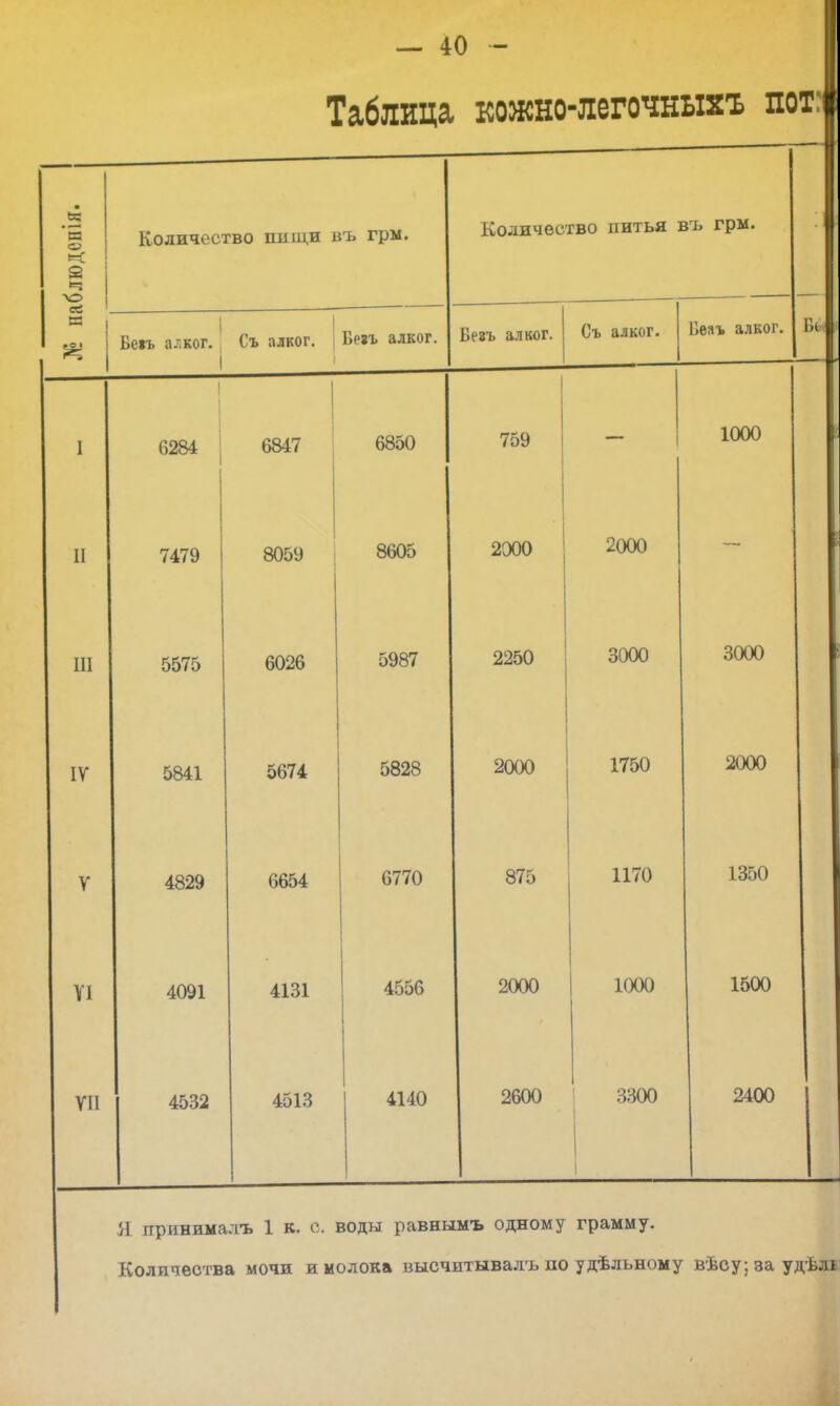 Таблица кожно-легочныхъ пот:і Количество ЦИЩЯ въ грм. Беіъ а.-ког. Съ алког. Бегъ алког. Количество питья въ грм. Везъ алког. Съ алког. Ііеаъ алког. Б< 0284 6847 6850 7479 8059 8605 759 1000 5575 5841 6026 5987 5674 5828 4829 0654 6770 4091 4532 4131 4556 4513 4140 2000 2250 2000 3000 2000 875 1750 3000 1170 2000 1000 2000 1350 1500 2600 I 3300 2400 И ггрннималъ 1 к. о. воды равнымъ одному грамму. Количества мочи и молока высчитывалъио удѣльному вѣсу; за удѣль