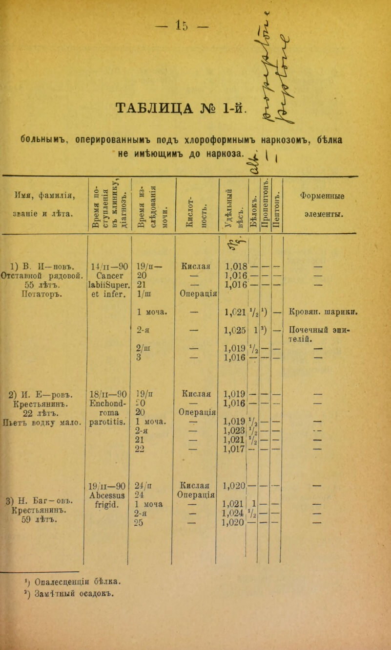 ТАБЛИЦА № 1-й. больнымъ. оперированныиъ подъ хлороформнымъ наркозомъ. бѣлка не имѣющимъ до наркоза. / [ | Имя, фамилія, званіе и лѣта. Время по- ступления иъ клинику, діагнозъ. Время из- слѣдованія МОЧИ. Кислот- ность. Удѣльный вѣсъ. Бѣлокъ. Пропептоиъ. Пептонъ. 1 ) /тт ОГ\ 14 II—ѴѴ 1 О/гг ѣ< Т» Г* Т О €Л гѵислля 1,018 Сапсег -V 1,016,— ІаЬііВирег. Оі 1,016- еі іпГег. 1/ш Операція і 1 моча. 1,021 1 Ѵі *) — О а 1,025 1 ) 2/ш 1,019 V, 3 1,016 18/п—90 19/п Кислая 1,019 ЕпсЬопй- :0 1,016 гота 20 Операція V. рагоіШз. 1 моча. 1,019 2-я 1,023 Ѵі 21 1,021 ъ 22 1,017 19,11—90 2*/а Кислая 1,020 АЬсеззиз 24 Операція Ггідісі. 1 моча 1,021 1 2-я 1,024,7, 25 1,020 Форменные элементы. 1) В. II—новъ. Отставной рядовой. 55 лѣтъ. Нотаторъ. 2) И. Е—ровъ. Крестьянинъ. 22 лѣтъ. Пьетъ водку мало. 3) Н. Баг-овъ. Крестьянинъ. 59 лѣтъ. Кровян. шарики. Почечный эпи- телій. ^ Опалесценціи бѣлка. ') Заметный осадокъ.