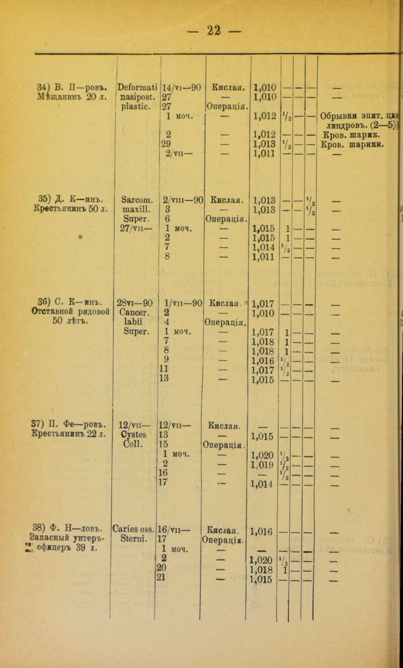 34) В. П—ровъ. Мѣщанинъ 20 л. 35) Д. К—инъ. Крестъяиинъ 50 ж. 36) С. К-инъ. Отставной рядовой 50 лѣтъ. 37) П. Фе—ровъ. Крестьянинъ 22 л. 38) Ф. Н—ловъ. Запасный унтеръ- ^офжцеръ 39 л. 22 — БеГогтаІі | пазірозі. ріазііс. Загсот. тахіП. Зпрег. 27/ѵп— 28ѵі—90 Сапсег. ІаЬіі Зпрег. 12/ѵп— Сувіез Соіі. Сагіез 083. Зіегш'. 14/ѵі—90 27 27 1 иоч. 2 29 2/ѵп— 2/ѵш—90 3 Кислая. Операція моч. моч. 1/ѵп- 2 4 1 7 8 9 11 13 12/ѵи- 13 15 1 моч. 2 16 17 16/ѵи— 17 1 моч. 2 20 21 -90 Кислая. Операція Кислая Операція, Кислая. Операція Кисіая. Операція. 1,010 1,010 1,012 1,012 1,013 1,011 1,013 1,013 1,015 1,015 1,014 1,011 1,017 1,010 1,017 1,018 1,018 1,016 1,017 1,015 1,015 1,020 1,019 1,014 1,016 1,020 1,018 1,015 V. 1 1 Ѵі 1 1 1 V, Обрывви ЭПИТ. ЦП линдровъ. (2—5] —| Кров, шармк. Кров, шарики. і