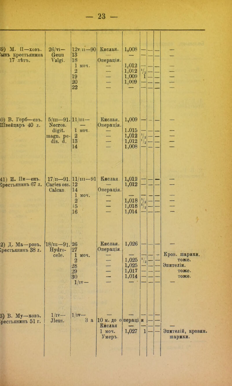9) М. П— ховъ. ынъ крестьянина 17 лѣтъ. 26/ѵі- веии Ѵаі^і. 12ѵ и—90 13 18 1 моч. о & 19 20 22 Кислая. Операція. 1,008 1,012 1 019 1,009 1,009 і/ /2 1 — — — О) В. Горб—евъ. ІПвейцаръ 40 л. 5/ш—91. Йесгоз. тадп. ре- (ІІЗ. Д. 11/ш- 1 моч. 2 13 14 і наг. Кислая. Операція. 1,009 1.015 1,012 1,012 1,008 Ѵі 7| 41) И. Ни—енъ. {рестьянинъ 67 л. 17 и—91. Сап'ев 083. Саісап ІІ/ш—91 12 14 1 моч. 2 15 16 Кислая. Операція. 1,012 1,012 1,018 1,018 1,014 % % — — — 2) Д. Ма—ровъ. ірестьянинъ 38 л. 18/ш—91. Нуйго- сеіе. 26 27 1 моч. 2 •28 29 30 1/іѵ- Кислая. Операція. 1,026 1,025 1,025 1,017 1,014 — — — Кров, шарики. тоже. Эпителіи. тоже. гоже. 3) В. Му—вовъ. рестьянинъ 51 г. 1/іѵ— Леиз. 1/ІѴ— 3 а 10 м. до о Кислая 1 моч. Умеръ. пераці 1,027 я 1 Эпителій, кровян шарики.