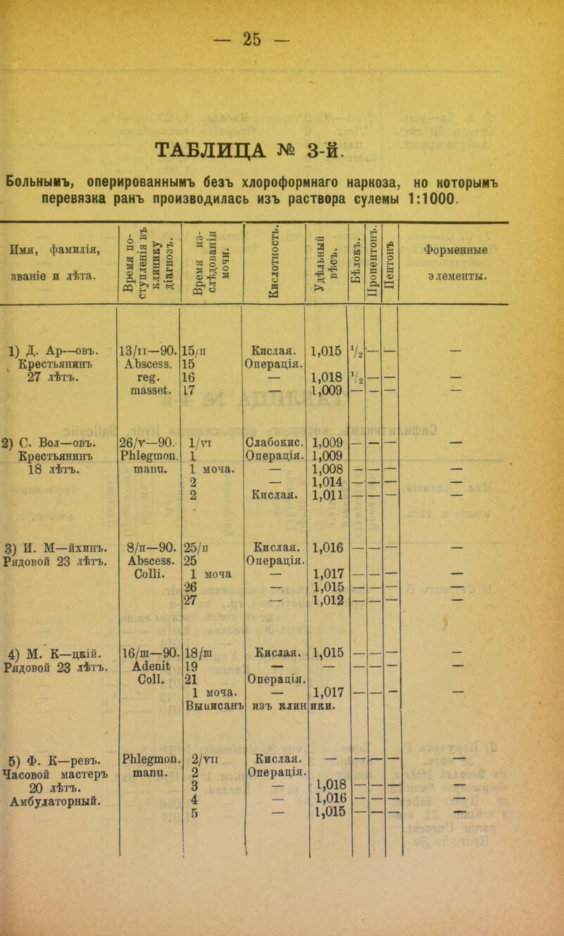 ТАБЛИЦА № зй. Больнымъ, оперированнымъ безъ хлороформнаго наркоза, но которымъ перевязка ранъ производилась изъ раствора сулемы 1:1000. Имя, фамилія, званіе и лѣта. в) . м «ми я®» = 3 в! О 03 52 « о — Я о -а н о о и Е-с О ч и К И «я Я . * я >> Форменные элементы. 1) Д. Ар—овъ. Крестьянинъ 27 лѣтъ. 2) С. Вол—овъ. Крестьянинъ 18 лѣтъ. 3) И. М—йхинъ. Рядовой 23 лѣтъ. 4) М. К—цкій. Рядовой 23 лѣтъ. 5) Ф. К—ревъ. Часовой мастеръ 20 лѣтъ. Амбулаторный. ІЗ/и—90. АЪзсезз. ге§. таззеі. 26/ѵ—90. РЫедтои тапи. З/іг-90. АЬзсезз. СоШ. 16/ш—90 Айепіі Соіі. РЫедтоп тапи. 15/п 15 16 17 1/ѵі 1 1 моча. 2 2 25/іг 25 1 моча 26 27 18/ш 19 21 1 моча Выиисанъ 2/гп 2 3 4 5 Кислая. Операція. Слабокис, Операція Кислая. Кислая. Операція Кислая. Операція изъ клин Кислая. Операція 1,015 1,018 1,009 1,009 1,009 1,008 1,014 1,011 1,016 1,017 1,015 1,012 1,015 1,017 иви. 1,018 1,016 1,015