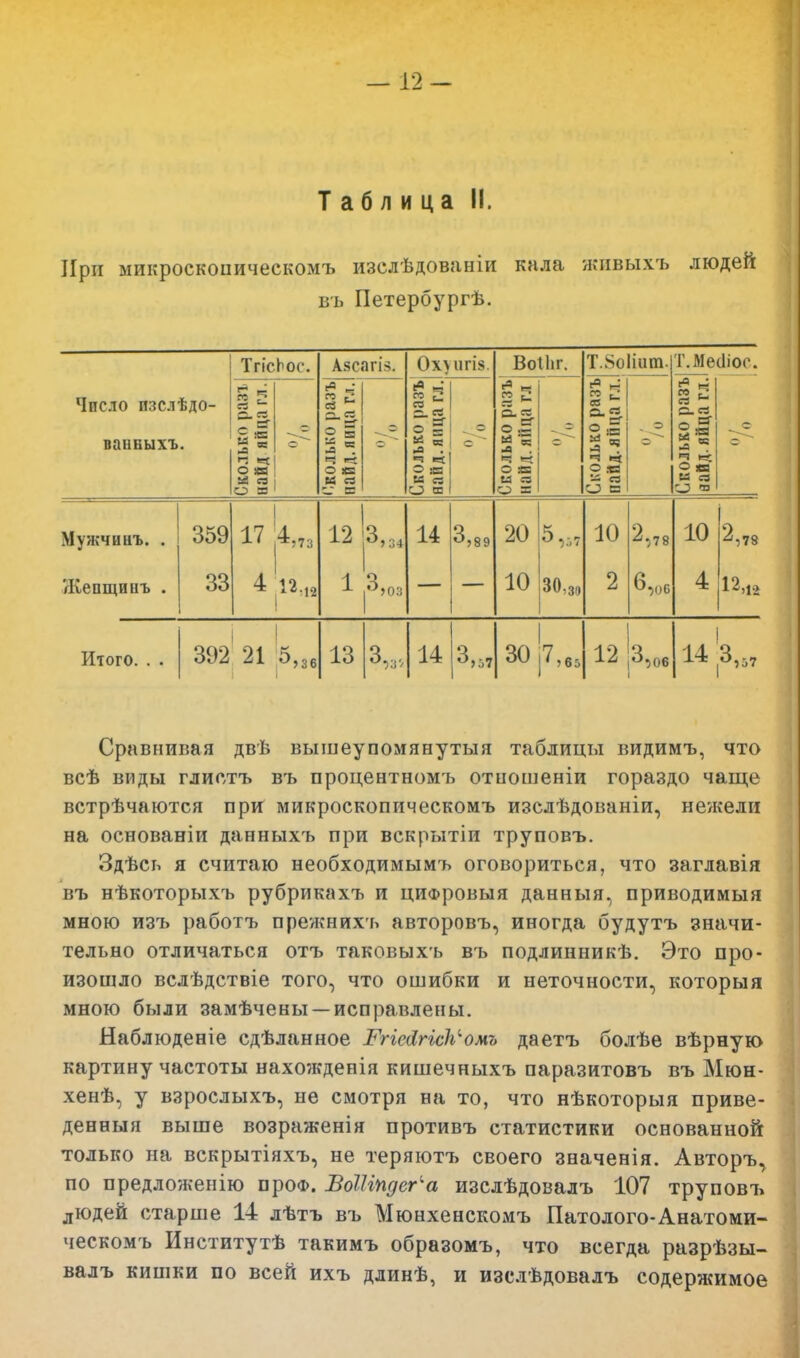 — 12- Таблица II. При микроскопическомъ изслѣдованіи кала живыхъ людей въ Петербургѣ. ТгісЬос. АясапЧ 0\> игів, ВоіЬг. Т.8о1іит. Т.Мейіос. Число пзслѣдо- ванвыхъ. Сколько разі пайд яйца гл. о ей ** а. ег в| ч О Х5 с и Сколько разъ яайд.яица гл. Сколько разъ найд.яііца гл Сколько разъ пайд.яйца гл. Сколько разъ аайд.яйца гл. Мужчинъ. . 359 17 4,73 12 14 3,89 20 10 9 10 2,78 Жепщпнъ . 33 4 1 р)Оз 10 30,3о 2 4 12,1а Итого. . . 392 21 '5>36 13 14 3,57 1 30,7,65 12 з °}06 14 3,57 Сравнивая двѣ вышеупомянутые таблицы видимъ, что всѣ виды глистъ въ процентномъ отиошеніи гораздо чаще встрѣчаются при микроскопическомъ изслѣдованіи, нежели на основаніи данныхъ при вскрытіи труповъ. Здѣсь я считаю необходимымъ оговориться, что заглавія въ нѣкоторыхъ рубрикахъ и цифровыя данныя, приводимый мною изъ работъ прежнихъ авторовъ, иногда будутъ значи- тельно отличаться отъ таковыхъ въ подлинникѣ. Это про- изошло вслѣдствіе того, что ошибки и неточности, который мною были замѣчены —исправлены. Наблюденіе сдѣланное ЕгіеЛгіск^омъ даетъ болѣе вѣрную картину частоты нахожденія кишечныхъ паразитовъ въ Мюн- хенѣ, у взрослыхъ, не смотря на то, что нѣкоторыя приве- денныя выше возраженія противъ статистики основанной только на вскрытіяхъ, не теряютъ своего значенія. Авторъ, по предложенію проф. ВоШпдег'а изслѣдовалъ 107 труповъ людей старше 14 лѣтъ въ Мюнхенскомъ Патолого-Анатоми- ческомъ Институтѣ такимъ образомъ, что всегда разрѣзы- валъ кишки по всей ихъ длинѣ, и изслѣдовалъ содержимое