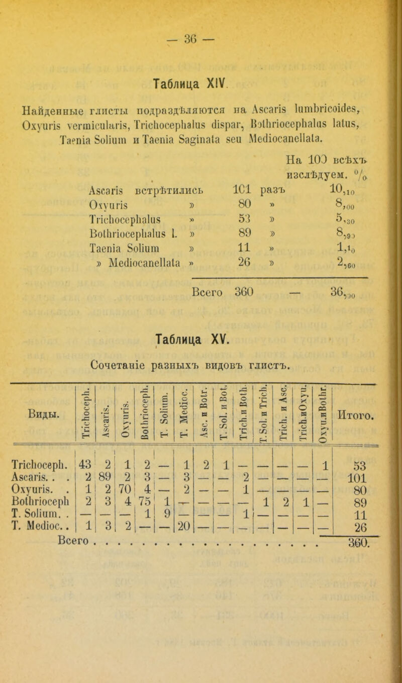 Таблица XIV Найденные глисты подразделяются на Азсагіз ІитЬгісоісІея, Охуигіз ѵегтісиіагіз, ТгіеЬосерІіаІиз (Израг, ВэіЬгіоеерЬаІаз Іаіив, Та?піа 8о1ішп и Таепіа Ва^іпаіа яеи Месііосапеііаіа. На 103 всѣхт> изслѣдуем. °/о Азсагіз встрѣтились 1С! разъ 10,10 Охупгіз » 80 V) ТгісЬосерЬаІиз » 5:] )) Воіпгіосерііаіиз 1. » 89 )) Таспіа Воііит » 11 » 1,1.) » Месііосапеііаіа » 26 0 Всего 360 36,:)0 Таблица XV. Сочетаніе разныхъ видовъ глистъ. Виды. О, а> о *а С Н • СП СО ■< Я С О ВоІІігіогерІі. | о (УЗ Н о о ' ^ О О СР в О ел о о Н о — И -С О •с (« 'С &-> в о . ГгісЬ. и Азе. ТгісЬ.иОхуіі. с — о со в. X о Итого. Тгісіюсеріі. 43 2 1 2 1 2 1 1 53 А8сагІ8. . . 2 89 2 3 3 2 101 Охуигія. . 1 2 70 4 2 1 80 Воііігіосеріі 2 3 4 75 1 1 2 1 89 Т. 8оІіит. . 1 9 1 11 Т. Месііос.. 1 3 2 20 26 Всего 360.