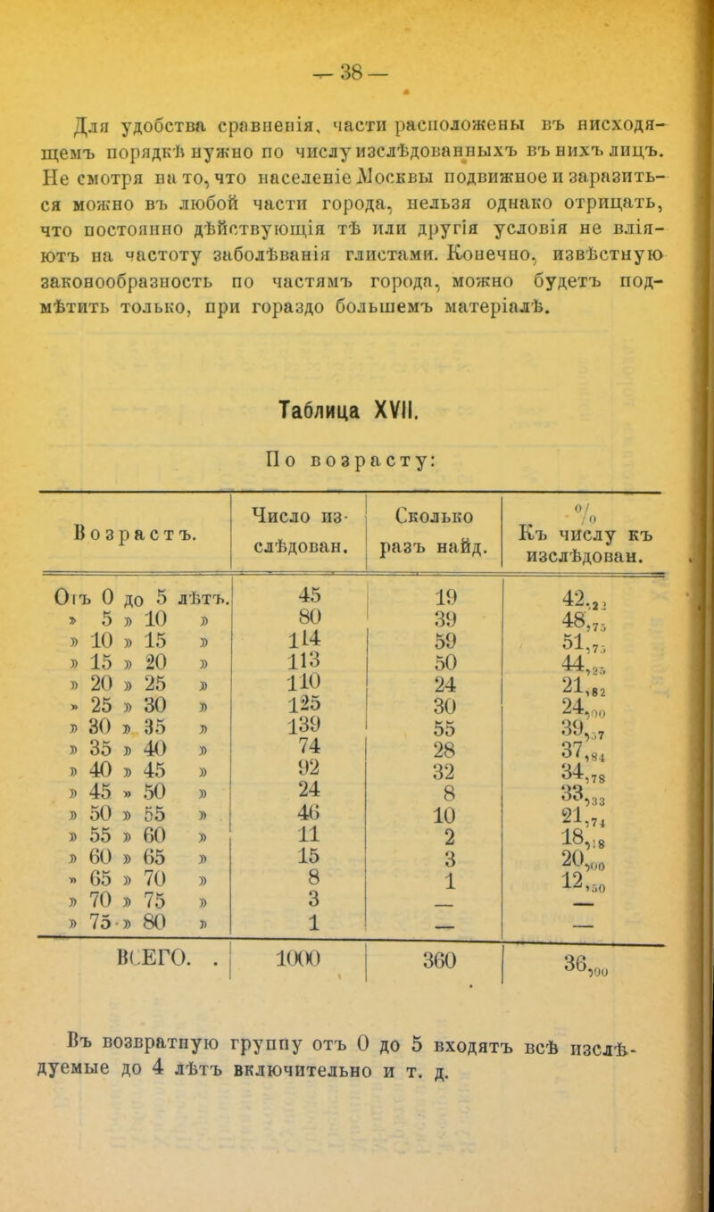 Для удобства сравненія, части расположены въ нисходя- щеыъ порядкѣ нужно по числу изслѣдованныхъ въ нихъ лицъ. Не смотря на то, что населеніе Москвы подвижное и заразить- ся можно въ любой части города, нельзя однако отрицать, что постоянно дѣйствующія тѣ или другія условія не влія- ютъ на частоту заболѣванія глистами. Конечно, извѣстную законообразность по частямъ города, можно будетъ под- мѣтить только, при гораздо большемъ матеріалѣ. Таблица XVII. По возрасту: Возраст ъ. Число из- слѣдован. Сколько разъ найд. 0 /  /о Къ числу къ изслѣдован. Оіъ 0 до 5 л і.тъ. 45 19 42.2. 48,7.; 51,73 * 5 » 10 У) 80 39 » 10 )) 15 У) 114 59 » 15 У) 20 )) 113 50 44, у;, ъ 20 У) 25 )) 110 24 ^1*82 24. ,,, » 25 )) 30 У) 125 30 » 30 1) 35 У) 139 55 к 35 У) 40 У) 74 28 ^4,78 33,;)3 21,74 18,: 8 » 40 У) 45 У) 92 32 » 45 ■» 50 У) 24 8 » 50 )) 55 У> 46 10 » 55 У) 60 У) 11 2 У> 60 )) 65 У) 15 3 • 65 )) 70 У) 8 1 » 70 У) 75 У) 3 » 75 » 80 1) 1 ВСЕГО. . 1000 360 36,оу Въ возвратную группу отъ 0 до 5 входятъ всѣ изслѣ- дуемые до 4 лѣтъ включительно и т. д.