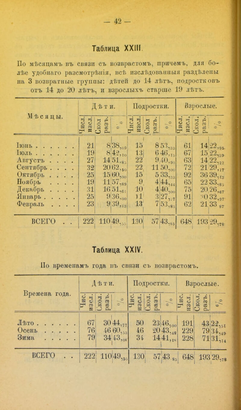 Таблица XXIII По мѣсяцамъ въ связи съ возврастомъ, причемъ, для бо- лѣе удобнаго разсмотрѣнія, всѣ изслѣдованныя раздѣлены на 3 возвратные группы: дѣтей до 14 лѣтъ, подростковъ отъ 14 до 20 лѣтъ, и взроелыхъ старше 19 лѣтъ. Мѣсяцы. Д ѣ т и. Подростки. Взрослые. Числ. изсл. Скол разъ. о ч ч й й 51 к Скол разъ. о о • Ч ч 2 ° Я* я Скол, разъ. о Іюнь . . Іюль . . Августъ Сентябрь Октябрь Ноябрь Декабрь Январь . Февраль 21 19 27 32 25 19 31 25 23 838 84? 1451,< »09 >5к 15 .НО И57,8в 1651,6І 9 36,ой «39,м 15 131 22 15 9 10 Л 13 8 53,3, 6 46,,, 1150 5Ж38 4 44,4. 440. 3 27„7 7 53,вд 61 67 63 72 92 65 75 93 62 14-2,95 І.Ѵ22,39 14 22,22 21 2 9 , | у 36,Э9,?8 2 2 33.д - 20,2в,„ 21,33 87 ВСЕГО 222; 11049.,, 130 57|43„5| 648 193 29. 578 Таблица XXIV. По временамъ года въ связи съ возврастомъ. Времена года. Д ѣ т и. Подростки. Взрослые. Чис. изсл. • • ч * о со - 'А Я = Чис. изсл. Скол, разъ. & і со а Скол, разъ. о (О Осень 67 76 79 30!44,77 4в.60,5з 3443,0, 50 23І46,,,,, 46 2043,4в Зі 1441,,. 191 229 228 43 79 71 31,и ВСЕГО . . 222 11049,5, 130 5743.85 648 193 29,78,