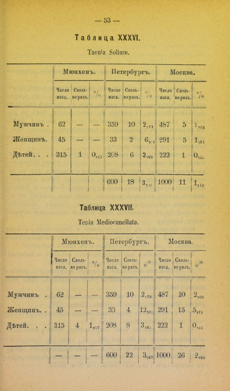 Таблица XXXVI. Таеша Зоііит. Мюнхенъ. Петербургъ. Москва. ■ — _ Число | изсл. Сколь- ко разъ. / <> Число изсл. Сколь- ко разъ. 0/ /0 Число | озсл. Сколь- ко разъ. 0/ /о Мужчинъ . 62 !! — і 359 10 2,73 487 5 ^ >03 Женщинѣ. 45 — 33 6}( г. 5 Дѣтей. . . I 315 1 208 6 222 1 от 1 600 18 1000 11 1>ю Таблица ХХХѴН. Тепіа Месііогапеііаіа. Мюнхенъ. Петербургъ. Москва. | Число нзсл. Сколь- ко разъ. /0 Число изсл. Сколь- ко разъ. /° 0/ Число | изсл. Сколь- ко разъ. Мужчинъ . 62 359 10 2,78 487 10 0 ^505 Жеыщинъ. . 45 33 4 цт 291 ,5 Дѣтей. . . 315 4 1 1 І 208 8 222 1 і і _ | _ 600 22 ! і 1000 26 9 ->60