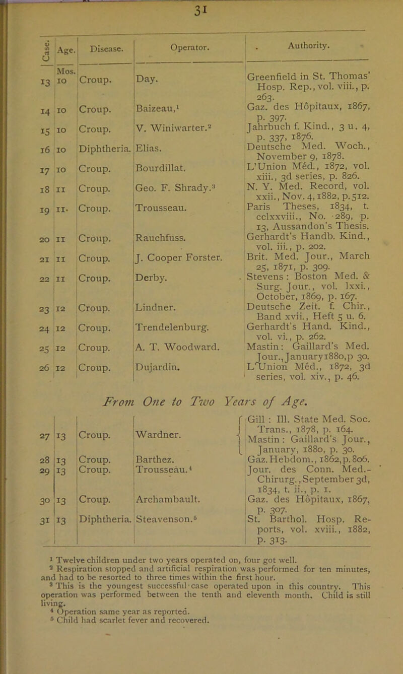 0 (A rt U Age. Disease. Operator. Authority. 13 10 Croup. Day. Greenfield in St. Thomas’ Hosp. Rep., vol. viii., p. 14 10 Croup. Baizeau,* Gaz. des Hopitaux, 1867, P- 397- 15 10 Croup. V. Winiwarter.'' Jahrbuch f. Kind,, 3 u. 4, p. 337.1876. 16 10 Diphtheria. Elias. Deutsche Med. Woch., November 9, 1878. 17 10 Croup. Bourdillat. L’Union Med., 1872, vol. xiii., 3d series, p. 826. 18 II Croup. Geo. F. Shrady. N. Y. Med. Record, vol. xxii., Nov. 4,1882, p.Si2. 19 II* Croup. Trousseau. Paris Theses, 1834, t. cclxxviii., No. -289, p. 13, Aussandon’s Thesis. 20 II Croup. Rauchfuss. Gerhardt's Handb. Kind., vol. iii., p. 202. 21 II Croup. J. Cooper Forster. Brit. Med. Jour., March 25, 1871, p. 309. 22 II Croup. Derby. Stevens : Boston Med. & Surg. Jour., vol. Ixxi., October, 1869, p. 167. 23 12 Croup. Lindner. Deutsche Zeit. f. Chir., Band xvii., Heft 5 u. 6. 24 12 Croup. Trendelenburg. Gerhardt's Hand. Kind., vol. vi., p. 262. 25 12 Croup. A. T. Woodward. Mastin: Gaillard's Med. Jour., Januaryi88o,p 30. 26 12 Croup. Dujardin. L'Union Med., 1872, 3d series, vol. xiv., p. 46. From One to Two Years of Age. 13 Croup. Wardner. 13 Croup. Barthez. 13 Croup. Trousseau. ■■ 13 Croup. Archambault. 13 Diphtheria. Steavenson.5 { Gill : 111. State Med. Soc. I Trans., 1878, p. 164. I Mastin : Gaillard's Jour., [ January, 1880, p. 30. Gaz.Hebdom., 1862,p. 806. Jour, des Conn. Med.- Chirurg., September 3d, 1834, t. ii., p. I. Gaz. des Hopitaux, 1867, P. 3°7- St. Barthol. Hosp. Re- ports, vol. xviii., 1882, P- 313- * Twelve children under two years operated on, four got well. Respiration stopped and artificial respiration was performed for ten minutes, and had to be resorted to three times within the first hour. ® This is the youngest successful ■ c.ase operated upon in this country. This operation was performed between the tenth and eleventh month. Child is still living. < Operation same year as reported. “ Child had scarlet fever and recovered.