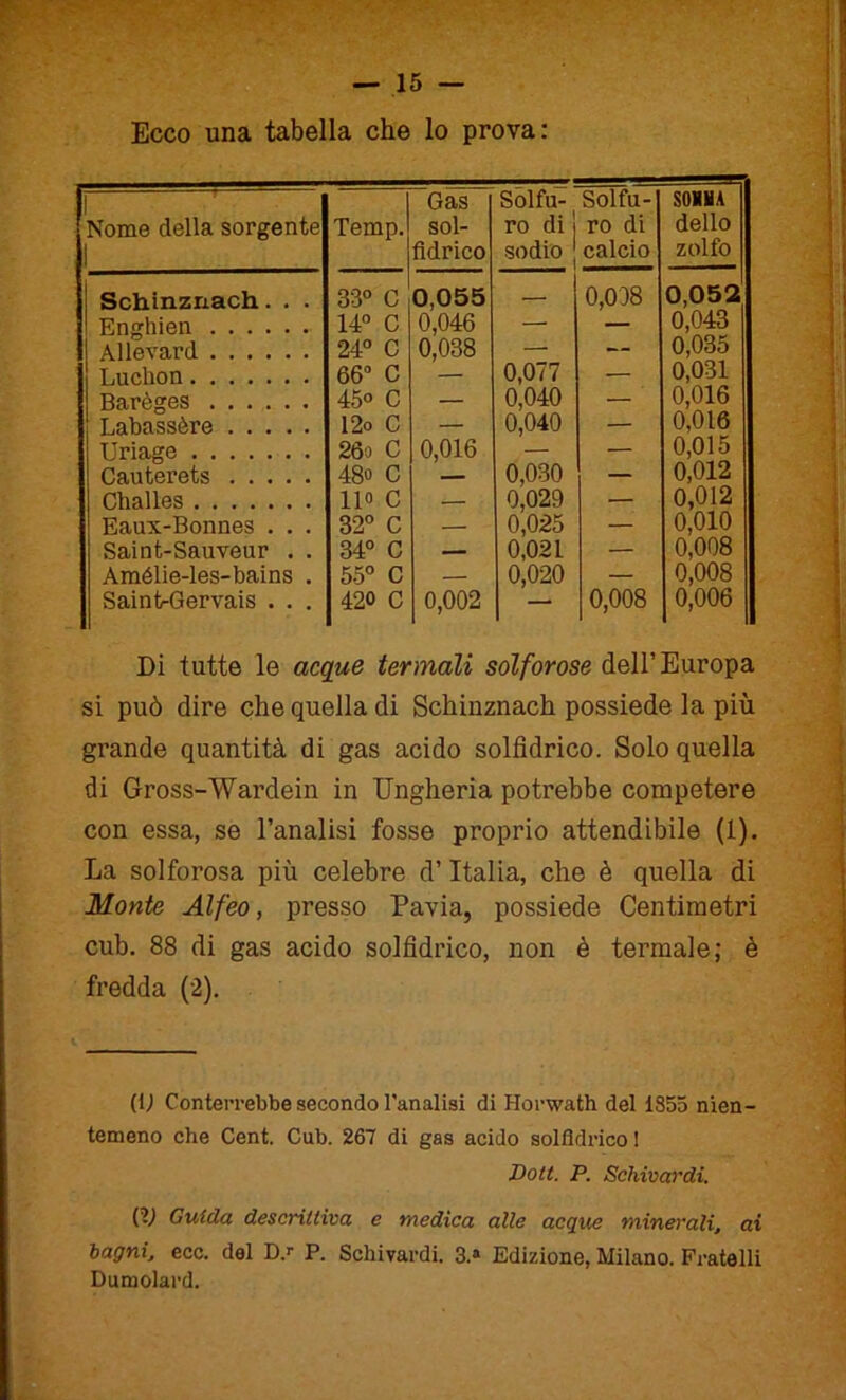 Ecco una tabella che lo prova: Nome della sorgente Temp. Gas sol- fidrico Solfu- ro di j sodio Solfu- ro di calcio som dello zolfo Schinznach. . . 33° C 0,055 0,008 0,052 Enghien 14° C 0,046 — — 0,043 Allevard 24° C 0,038 — — 0,035 Luchon 66° C — 0,077 — 0,031 Barèges 45° C — 0,040 — 0,016 Labassère 12o C — 0,040 — 0,016 Uriage 26o C 0,016 — — 0,015 Cauterets 48» C — 0,030 — 0,012 Challes Ilo C — 0,029 — 0,012 Eaux-Bonnes . . . 32° C — 0,025 — 0,010 Saint-Sauveur . . 34° C — 0,021 — 0,008 Amélie-les-bains . 55° C — 0,020 — 0,008 Saint-Gervais . . . 420 C 0,002 — 0,008 0,006 Di tutte le acque termali solforose dell’Europa si può dire che quella di Schinznach possiede la più grande quantità di gas acido solfidrico. Solo quella di Gross-Wardein in Ungheria potrebbe competere con essa, se l’analisi fosse proprio attendibile (1). La solforosa più celebre d’Italia, che è quella di Monte Alfeo, presso Pavia, possiede Centimetri cub. 88 di gas acido solfidrico, non è termale; è fredda (2). (U Conterrebbe secondo l'analisi di Ilorwath del 1855 nien- temeno che Cent. Cub. 267 di gas acido solfìdrico ! Dott. P. Schivardi. (V Guida descrittiva e medica alle acque minerali, ai bagni, ecc. del D/ P. Schivardi. 3.» Edizione, Milano. Fratelli Dumolard.