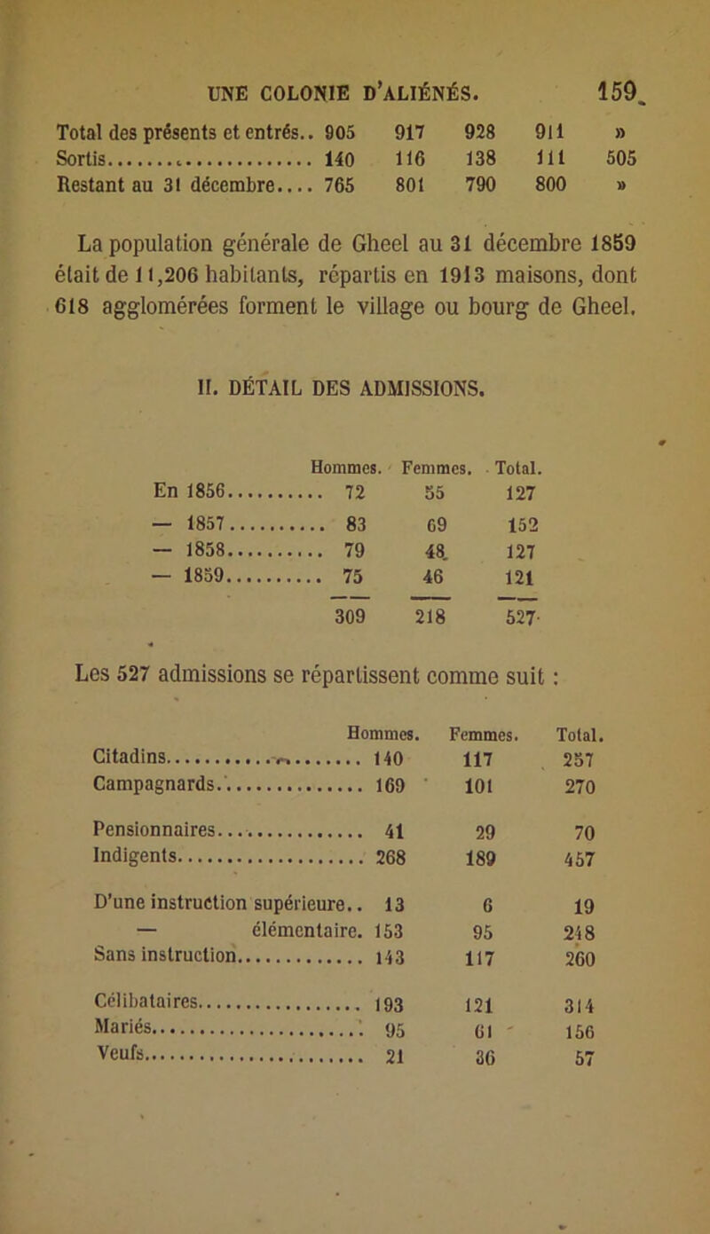 Total des présents et entrés.. 905 917 928 911 » Sortis 140 116 138 111 505 Restant au 31 décembre.... 765 801 790 800 » La population générale de Gheel au 31 décembre 1859 était de 11,206 habitants, répartis en 1913 maisons, dont 618 agglomérées forment le village ou bourg de Gheel. H. DÉTAIL DES ADMISSIONS. Hommes. Femmes. Total. En 1856 72 35 127 — 1857 83 69 152 — 1858 79 48. 127 — 1839 75 46 121 309 218 527- Les 527 admissions se répartissent comme suit : Hommes. Femmes. Total Citadins 140 117 237 Campagnards. 1C9 101 270 Pensionnaires. 41 29 70 Indigents 268 189 457 D’une instruction supérieure.. 13 G 19 — élémentaire. 153 95 248 Sans instruction 143 117 260 Célibataires 193 121 314 Mariés ; 95 CI ' 156 Veufs 21 36 57