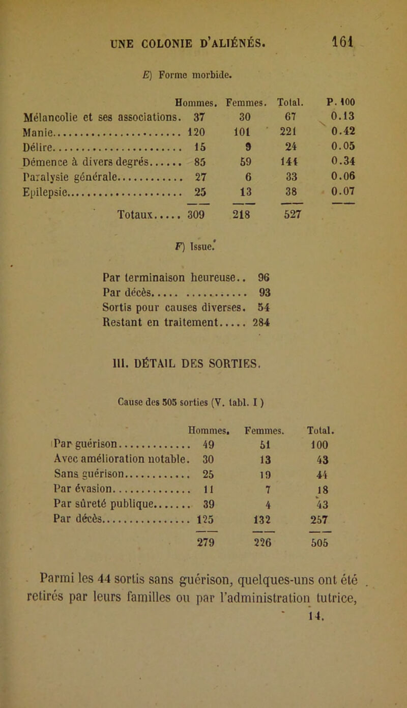 jE) Forme morbide. Hommes. Femmes. Total. P. 100 Mélancolie et ses associations. 37 30 67 0.13 Manie 101 221 0.42 Délire 9 24 0.05 Démence à divers degrés... 59 144 0.34 Paralysie générale 6 33 0.06 Epilepsie 13 38 0.07 Totaux.. ... 309 218 527 F) Issue.’ Par terminaison heureuse.. 96 Par décès 93 Sortis pour causes diverses. 54 Restant en traitement 284 111. DÉTAIL DES SORTIES. Cause des 505 sorties (V. labl. I ) Hommes. Femmes. Total. Par guérison 49 51 100 Avec amélioration notable. 30 13 43 Sans guérison 25 19 44 Par évasion 11 7 18 Par sûreté publique 39 4 43 Par décès 125 132 257 279 226 505 Parmi les 44 sortis sans guérison, quelques-uns ont été retirés par leurs familles ou par l’administration tutrice, 14.