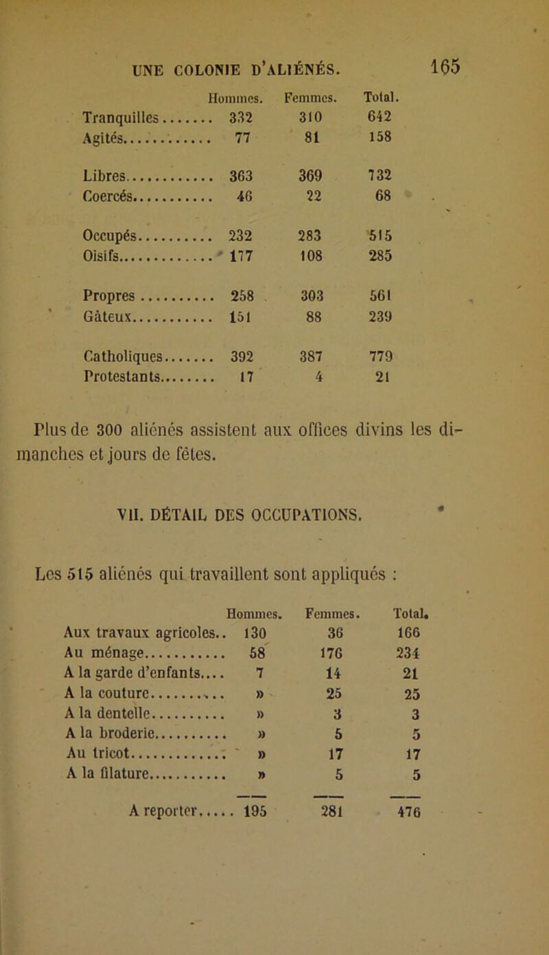 Hommes. Femmes. Total. Tranquilles... .... 332 310 642 Agités 81 158 Libres .... 363 369 732 Coercés 22 68 Occupés .... 232 283 '515 Oisifs ....'177 108 285 Propres .... 258 303 561 Gâteux .... 151 88 239 Catholiques... .... 392 387 779 Protestants.... .... 17 4 21 Plus de 300 aliénés assistent aux offices divins les di- manches et jours de fêtes. VII. DÉTAIL DES OCCUPATIONS. Les 515 aliénés qui travaillent sont appliqués : Aux travaux agricoles. Hommes. . 130 Femmes. 36 Total, 166 Au ménage . 58 176 234 A la garde d’enfants.... 7 14 21 A la couture )) 25 25 A la dentelle » 3 3 A la broderie . )) 5 5 Au tricot . » 17 17 A la filature . » 5 5 A reporter. 281 476