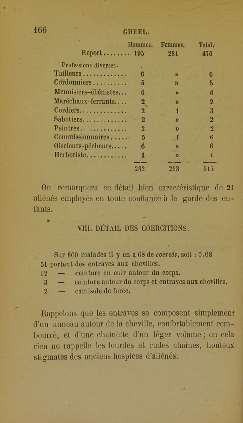 Hommes. Femmes. Total. Report Professions diverses. Tailleurs Cordonniers Menuisiers-ébénistes... Maréchaux-ferrants.... Cordiers Sabotiers Peintres Commissionnaires Oiseleurs-pêcheurs Herboriste 195 281 476 t 6 » 6 5 » 5 6 » 6 2 » 2 2 1 3 2 » 2 2 » 2 5 1 6 6 » 6 1 » 1 232 2S3 515 On remarquera ce détail bien caractéristique de 21 aliénés employés en toute confiance à la garde des en- fants. VIII. DÉTAIL DES COERCITIONS. Sur 800 malades il y en a 08 de coercés, soit : 0.08 51 portent des entraves aux chevilles. 12 — ceinture en cuir autour du corps. 3 — ceinture autour du corps et entraves aux chevilles. 2 — camisole de force. Rappelons que les entraves se composent simplement d’un anneau autour de la cheville, confortablement rem- bourré, et d’une chaînette d’un léger volume; en cela rien ne rappelle les lourdes et rudes chaînes, honteux stigmates des anciens hospices d’aliénés.
