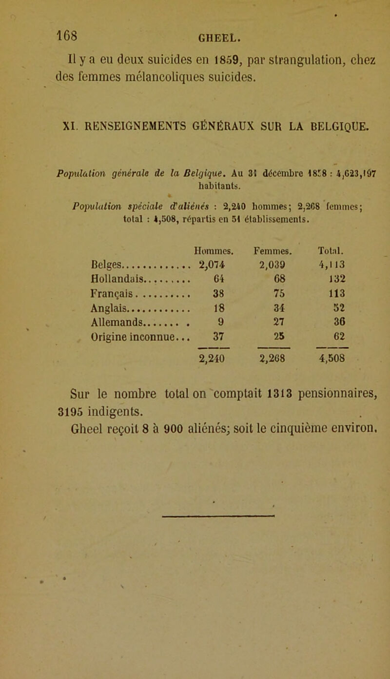 Il y a eu deux suicides en 1859, par strangulation, chez des femmes mélancoliques suicides. XI. RENSEIGNEMENTS GÉNÉRAUX SUR LA BELGIQUE. Population générale de la Belgique. Au 31 décembre 18f8: 4,023,197 habitants. fc Population spéciale d’aliénés : 2,240 hommes; 2,268 femmes; total : 4,508, répartis en 51 établissements. Hommes. Femmes. Total. Belges 2,074 2,039 4,113 Hollandais 64 68 132 Français 38 75 113 Anglais 18 34 52 Allemands 9 27 36 Origine inconnue... 37 25 62 2,210 2,268 4,508 Sur le nombre total on comptait 1313 pensionnaires, 3195 indigents. Gheel reçoit 8 à 900 aliénés; soit le cinquième environ.