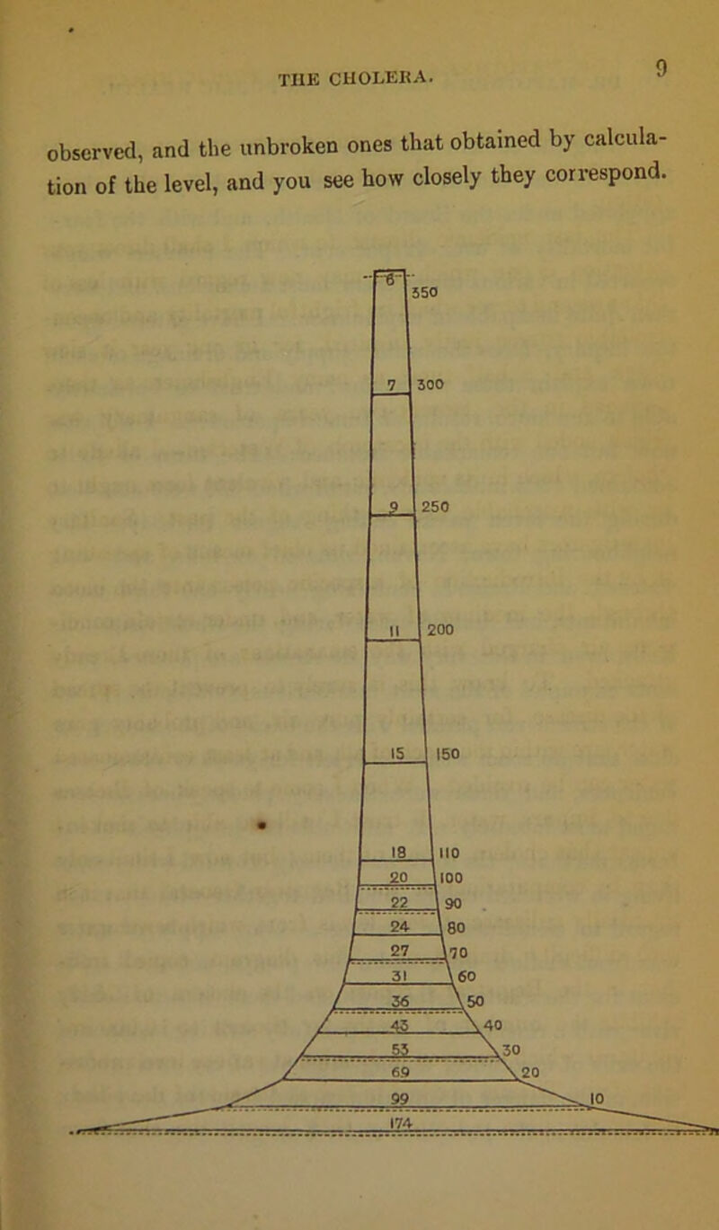 THE CHOLERA. observed, and the unbroken ones that obtained by calcula- tion of the level, and you see how closely they correspond.