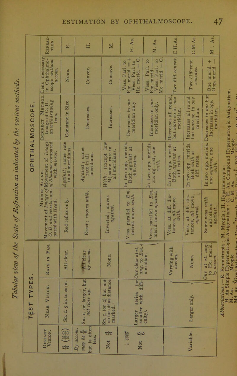 Tabular view of the State of Refraction as indicated by the vaiious methods. w LU Q. > V- C/5 in- F- UJ Q. O O w 0 1 < X I- I Q. O ti . 01 H a < a < sc u < S d >>, S o a tfl P O SJ-S s ■' s g V\s , CJZ D. y i so a-' tO Q 2 .5? “Q| « • a s° g o-« c H 1 U tfl - a a S 5 £ a Q •—i O Z S» x> eo <u « M 2 n £ Q--' U o u s-S a * • s-S-a § £.§ * ° o'o J O' sir 5 S £ K 1° « ° • ^ 2jots s££ 0 g-t ijf- 1 *• gq o • o n gO c. o «*-g rtT3 fcfVE • c • £ P to I > s£ - C o IU c y 3 £ ;§ S fe -E s.S bo « 2 £ &0 * O G . V G O i e T3 2 y bo u « V g Q I oO t- * u . rt Jg rt T3 CU u CL, T ei 1 to E m s to .to U C o „ > b>-g ^nr S s H I +' O O *« H C o ° c c £ d «a cd Cm ^3 ^ ° «&: _CQ CiJ ^ 2§ OJ y > C3 o g E rt ajo 8 £ > S « «- c y o Em . 60 d : o, - ° bo 3 , « o '- £ y o 1 y a u. P rt c O-Tt to y 4; e •§§ 3 O G 3 Q 2 G ” O c S S E ”3 4-. ’C «» aj ^ E 2 w .rs w d« ta atcu o OGG ■c CQ id £ rt m“9 w g 0) rt > “ .■5 ta ; E^  e - bo w ^ aj U < o do oijci d® a 1 4i s ■us U-S- bo ^ rt S5 ” -3 i- «o c C/3 Solo! « .  v *> s’ cq 2 3 u iG • o o? M\gi: • ^ rt ^SE ^ 2 rt ^ G o.2 rt -£ . •« O ^a. § 5 £ o ijg •3 .£•5 «‘S to ^ c3 E3 j to u ■&S G O c CD|'sO c|o 4-» o rt •c rt > aj y £ E G C. OO C C C • to « aj to - w 3 y rt « P si t- c t- C y o E O Cm n S’9 O Q ^ y * G C O bjj;a Ci y E U £ SK al £ bo <d o cx o p i FM ! y cue CL O ?, >i KSC T3 {3 G 3 ■ ~ O rt °* a E o o i:0 aiSj Kdd3 1e a §.E •T' so UJ r’s* £ rt o o y p i; £ y £ g fe‘S.5 s&i : < E ^ C/3 co to< UJ UJ * << scss
