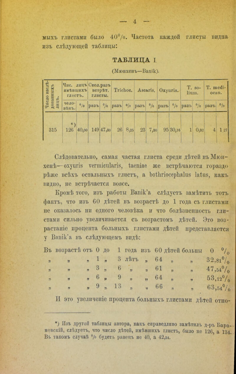 ыыхъ глистами было 40°/о. Частота каждой глисты видна пзъ слѣдующей таблицы: ТАБЛИЦА I (Мювхенъ—Вапік). Число И8СЛѢ- доваішыхъ лицъ. Чис лицъ' имѣвшихъ ГЛИСТЪ. Скол.разъ встрѣт. глисты. Тгісіюс Азсагіе. Охуигіз. Т. во- Пиш. Т. тейі- осап. чело- ВБКЪ. % разъ % разъ о/о разъ % разъ % разъ' % разъ °/о 315 *) 126 1 40,00 149 47,зо 26 8,25 23 7,зо 95 30,іб 1 0,32 4 1 27 Слѣдовательпо, самая частая глиста среди дѣтей въ Мюн- хенѣ—охушіз ѵегтіспіагіз, іаепіае же встрѣчаются гораздо рѣже всѣхъ остальпыхъ г.тистъ, а 1зоі1ігіосер1іа1іі8 Іаіив, какъ видно, не встрѣчается вовсе. Кроыѣ того, изъ работы Вапік'а слѣдуетъ замѣтить тотъ фактъ, что изъ 60 дѣтеи въ возрастѣ до 1 года съ глистами не оказалось ни одного человѣка и что болѣзненность гли- стами сильно увеличивается съ возрастомъ дѣтей. Это воз- растало процента больныхъ глистами дѣтей представляется у Вагпк'а въ слѣдующемъ впдѣ: Въ возрастѣ отъ 0 до 1 года ИЗЪ 60 дѣтей больны о % п » „ 1 „ 3 лѣтъ » 64 „ 32,8і°/о Г) я я 3 „ 6 и » 61 „ „ 47,54% 71 » » 6 „ 9 » 64 Ѵ ^ Г) У) 53,12% 9 13 35 66 „ „ 6В,54°/о И это увеличеніе процента больныхъ глистами дѣтей отно- *) Пзъ другой таблицы автора, какъ справедливо замѣтилъ д-ръ Бара- новскііі, слѣдуетъ, что число дѣтей, пыѣвшихъ глистъ, было не 126, а 134. Въ такомъ случаѣ °/° будет ь равеиъ не 40, а 42,54.