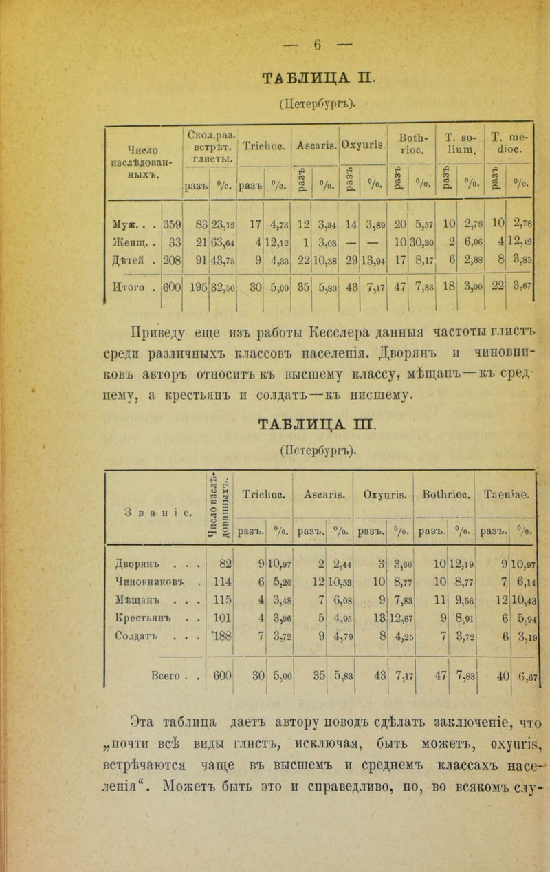 ТАБЛИЦА П. (Цетербургъ). Число изслѣдован- ныхъ. Скол.раз. встрѣт. глисты. ТгісЬос. А$сагіз. Охуіігіб. воіь- гіос. Т. 80- Пига. Т. те- Діос. разъ •/.. разъ >• ~ со а А 7о. (в » ев 7о. » ев а, °/о. с со ев Р. 7о. со св р. о/о. Муж. . . Піенщ. . Дѣтей . 359 33 208 83 21 91 23.12 63,64 43,75 17 4 9 4,73 12,12 4,33 12 1 22 3,34 3,03 10,58 14 29 3,89 13,94 20 10 17 5,57 30,30 8,17 10 2 6 2,78 6,06 2,88 10 4 8 2,78 12,12 3,85 Итого . 600 195 32,50 30 - О,00 35 5,83 43 7,п 47 7,83 і ■ 18 3,00 22 3,67 Приведу еще изъ работы Кесслера даппыя частоты глистъ среди различныхъ клаесовъ населенія. Дворянъ и чиновни- ковъ авторъ относитъ къ высшему классу, мѣщанъ—къ сред- нему, а крестьяпъ и солдатъ—къ нпсшему. ТАБ.7ІИЦА Ш. (Пстербургъ). азслѣ- ыхъ. Тгісіюс. А8СЭГІ8. Охуигіз. ВоіЬгіос. Таепіае. 3 в а н і е. ° X Ч т і « разъ. разъ. 7: разъ. 7о. разъ. 7о. разъ. 7о. Дворянъ . . . 82 9 10,97 2 2,44 3 3,66 10 12,19 9 10,97 Чиновников* 114 6 5,26 12 10,53 10 8,77 10 8,77 7 6,14 Мѣщанъ . . . 115 4 3,48 7 6,08 9 7,83 11 9,56 12 10,43 Крестьянъ . . 101 4 3,9в 5 4,95 13 12,87 9 8,91 6 5,94 Солдатъ . . . '188 7 3,72 9 4,79 8 4,25 7 3,72 6 3,19 Всего . . 600 30 5,00 35 5,83 43 7,17 47 7,83 40 1 6,67 Эта таблица даетъ автору поводъ сдѣлать заключеніе, что „почти всѣ виды глистъ, исключая, быть можетъ, охуигів, встрѣчаются чаще въ высшемъ и среднемъ классахъ насе- ленія. Можетъ быть это и справедливо, но, во всякомъ слу-