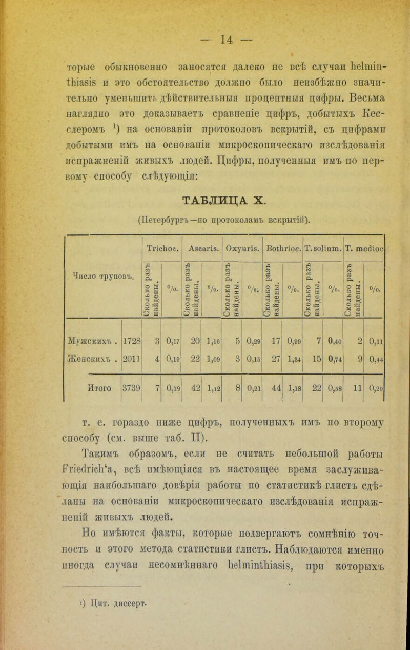 торые обыкновенно заносятся далеко пе всѣ случаи Иеітіи- 11ііа8І8 ц это обстоятельство должно было непзбѣжпо значи- тельно уменьшить дѣйствптельныя процентная цифры. Весьма наглядно это доказываетъ сравненіе цифръ, добытыхъ Кес- слеромъ 1) на основаніи протоколовъ вскрытій, съ цифрами добытыми имъ на осиованіи микроскоппческаго изслѣдованія нспражненій живыхъ людей. Цифры, полученныя имъ по пер- вому способу елѣдующія: ТАБЛИЦА. X. (Петербургь — по протоколамъ вскрытііі). ТгісЬос. Аесагіз. Оху игіб. ВоіЬгіос. Т.боПат. Т. тесііое Число труповъ. Сколько разъ найдены. °/о. Сколько разъ нлйдены. Сколько разъ найдены. % Сколько разъ' найдены. %. Сколько разъ найдены. о/о. Сколько разъ найдены. о/о. Мѵжскихъ . 1728 3 0,17 20 1,16 5 0,29 17 0,99 7 0,40 2 0,11 Жснскихт, . 2011 4 0,19 22 1,09 3 0,15 27 1,34 15 0,74 9 0,44 Итого 3739 7 0,19 42 1,12 8 0,21 44 1,18 22 0,58 11 0,29 т. е. гораздо ниже цифръ, полученныхъ имъ по второму способу (см. выше таб. II). Такимъ образомъ, если не считать небольшой работы КгіесІгіс1і'а, всѣ имѣгощіяся въ настоящее время заслужива- ющія наиболынаго довѣрія работы по статистикѣ глистъ сдѣ- лаиы па основаніи микроскопическаго изслѣдовапія испраж- неній живыхъ людей. Но пмѣются факты, которые подвергаютъ сомнѣнію точ- ность и этого метода статистики глистъ. Наблюдаются именно иногда случаи несомнѣннаго Ііеітіпііііазіб, при которыхъ О Дит. диссерт.